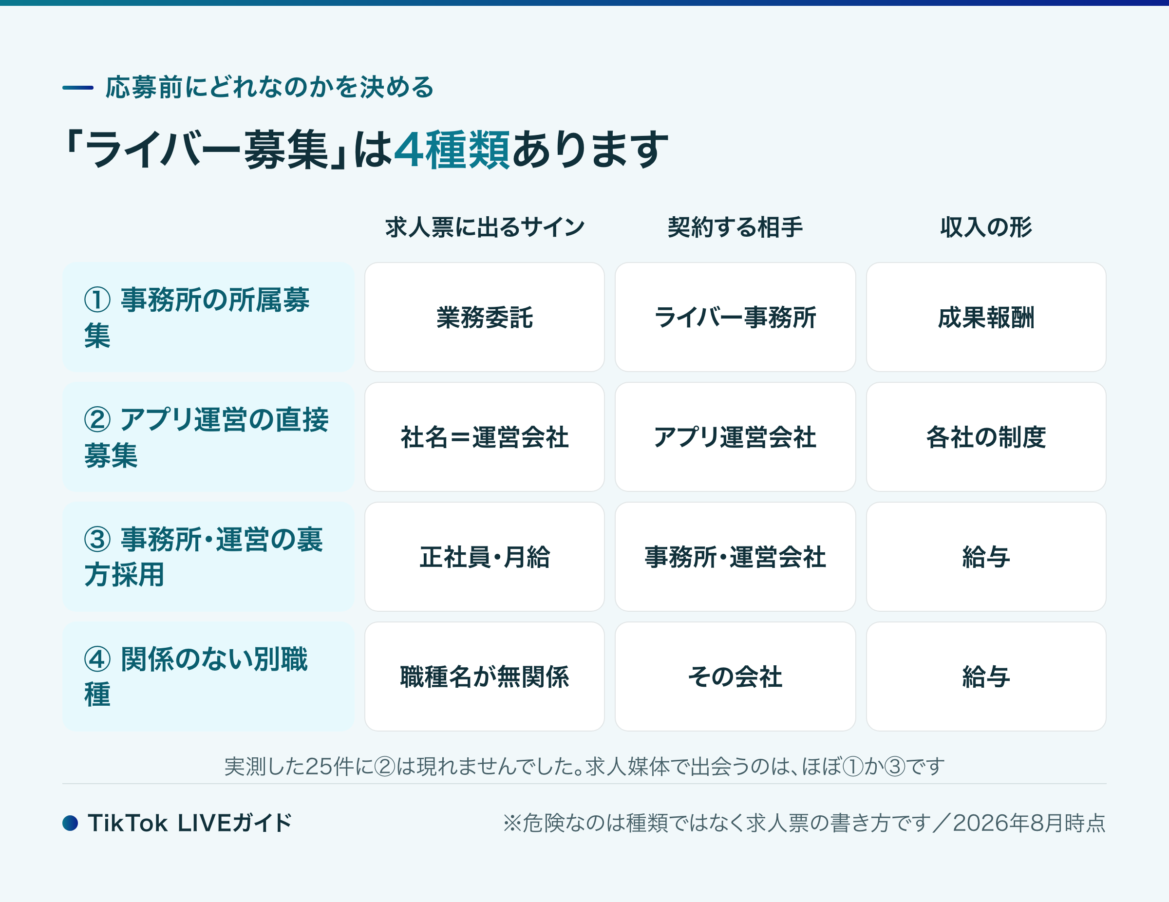 ライバー募集の4分類。事務所の所属募集・アプリ運営の直接募集・裏方採用・無関係な職種