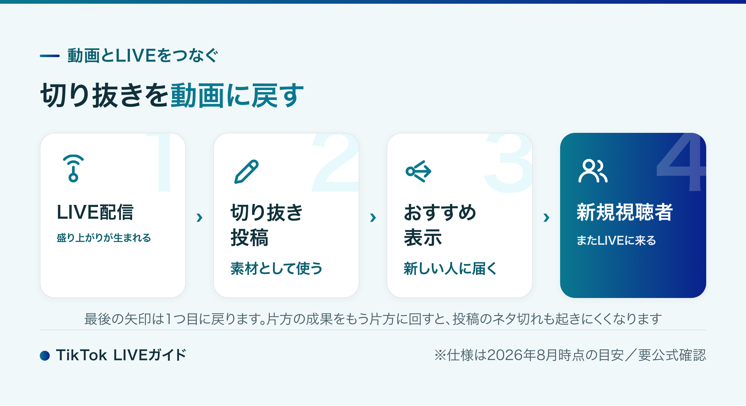 TikTok LIVEの切り抜き投稿でフォロワーを増やす循環