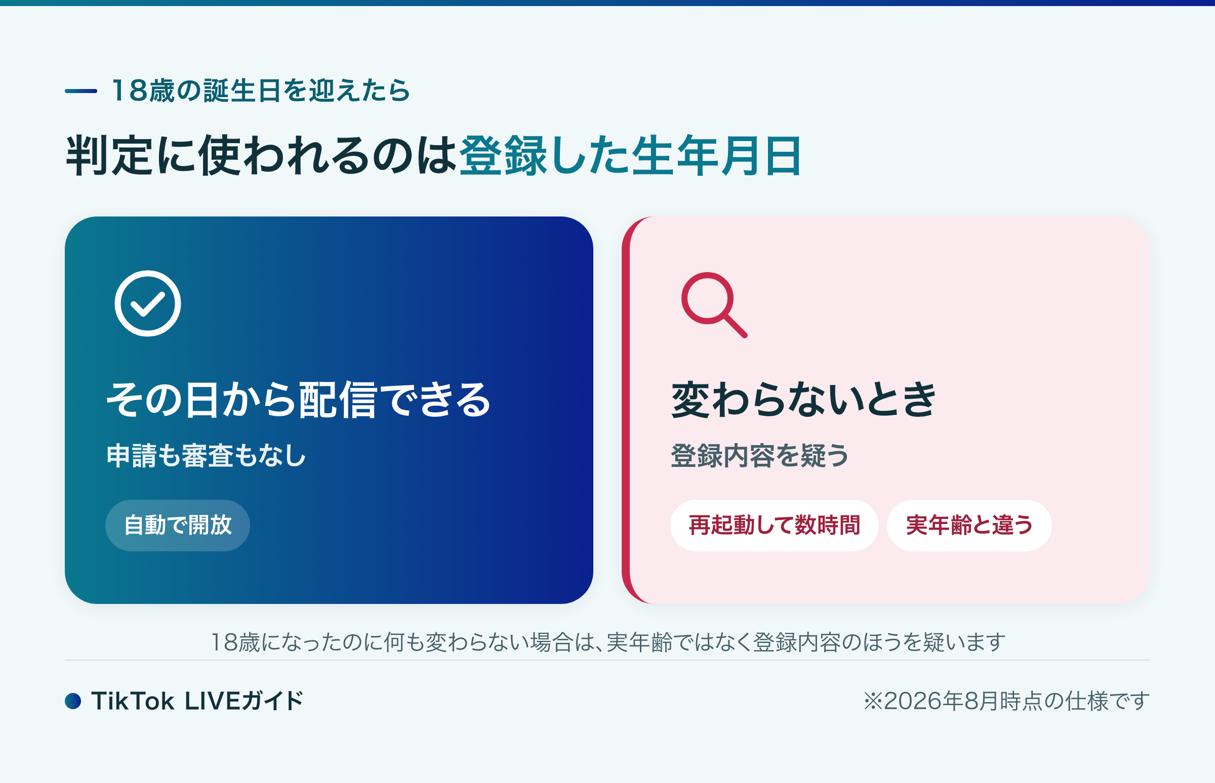 TikTok LIVE 何歳から|18歳の誕生日にLIVEが開放される流れと、開放されない場合の分岐図