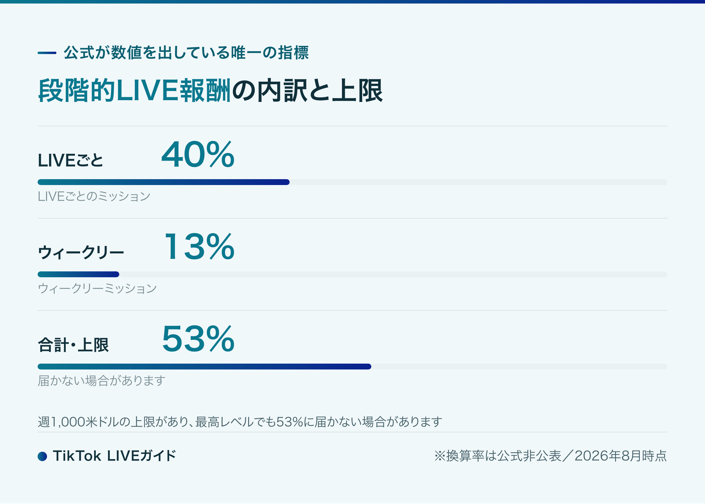 段階的LIVE報酬の内訳(LIVEごと40%+ウィークリー13%=最大53%)と週1,000米ドルの上限