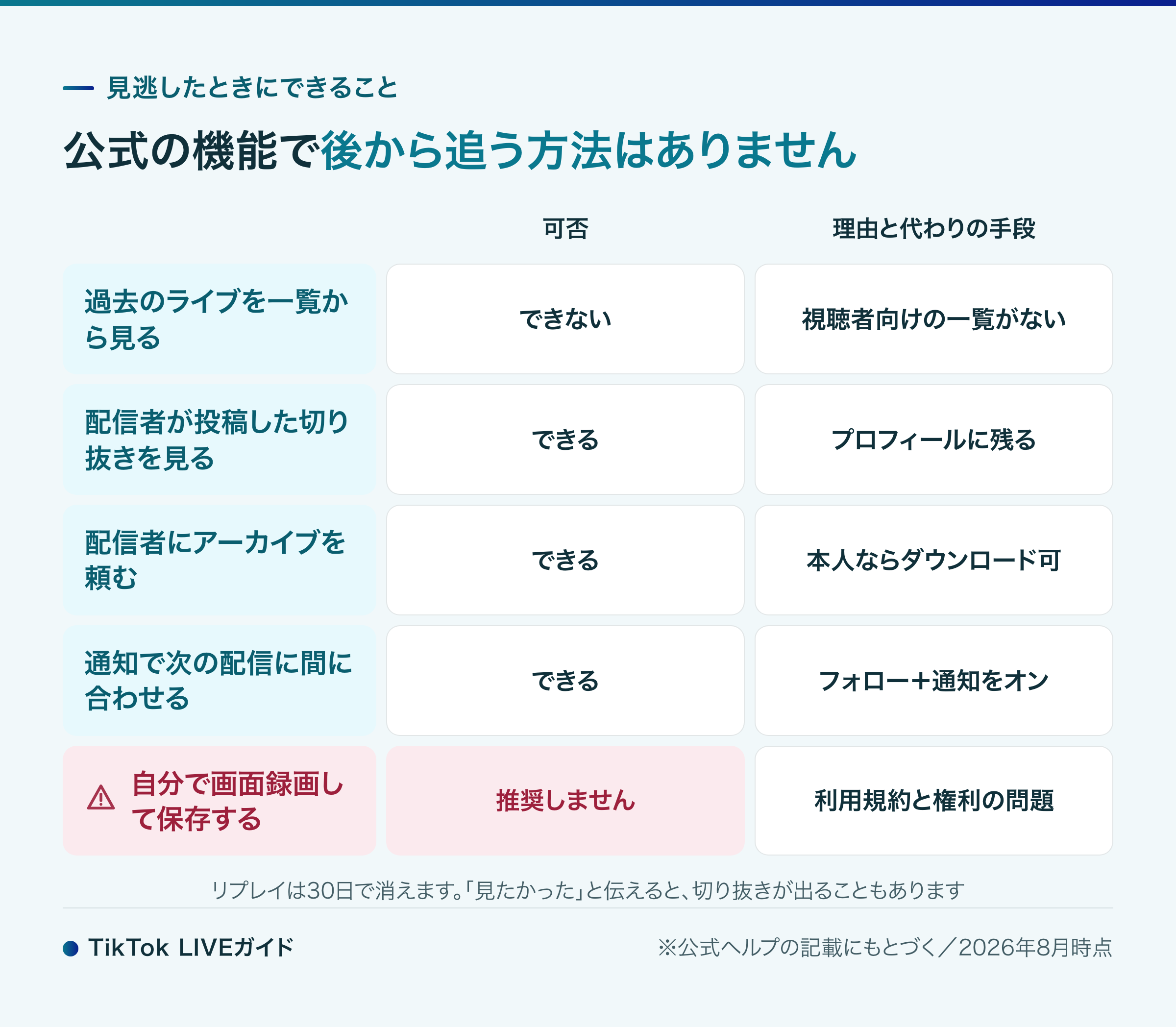 TikTokライブを見逃したときに視聴者ができること・できないこと