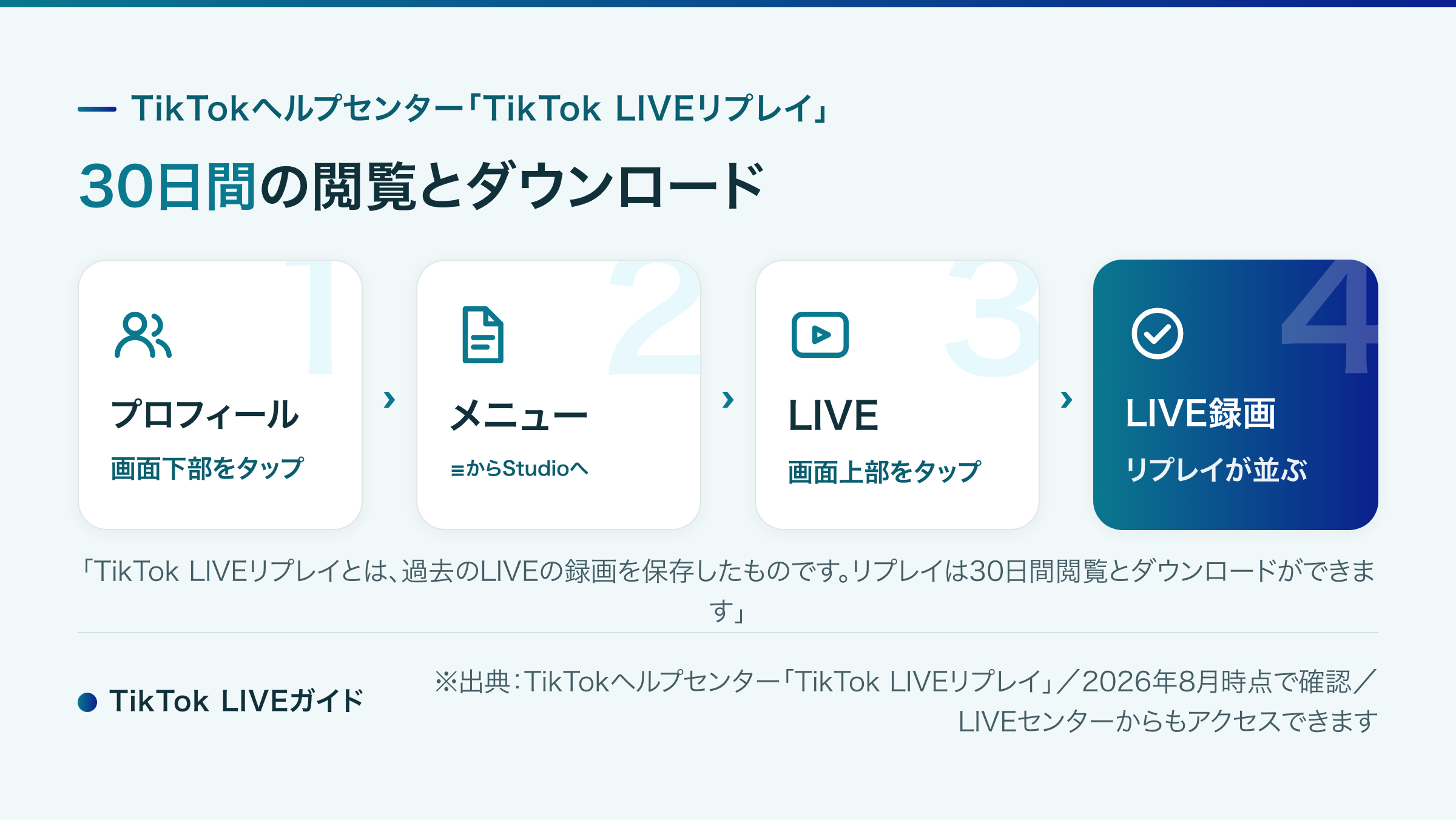 TikTokヘルプセンターのLIVEリプレイの記載と、TikTok Studioからリプレイを開くまでの手順