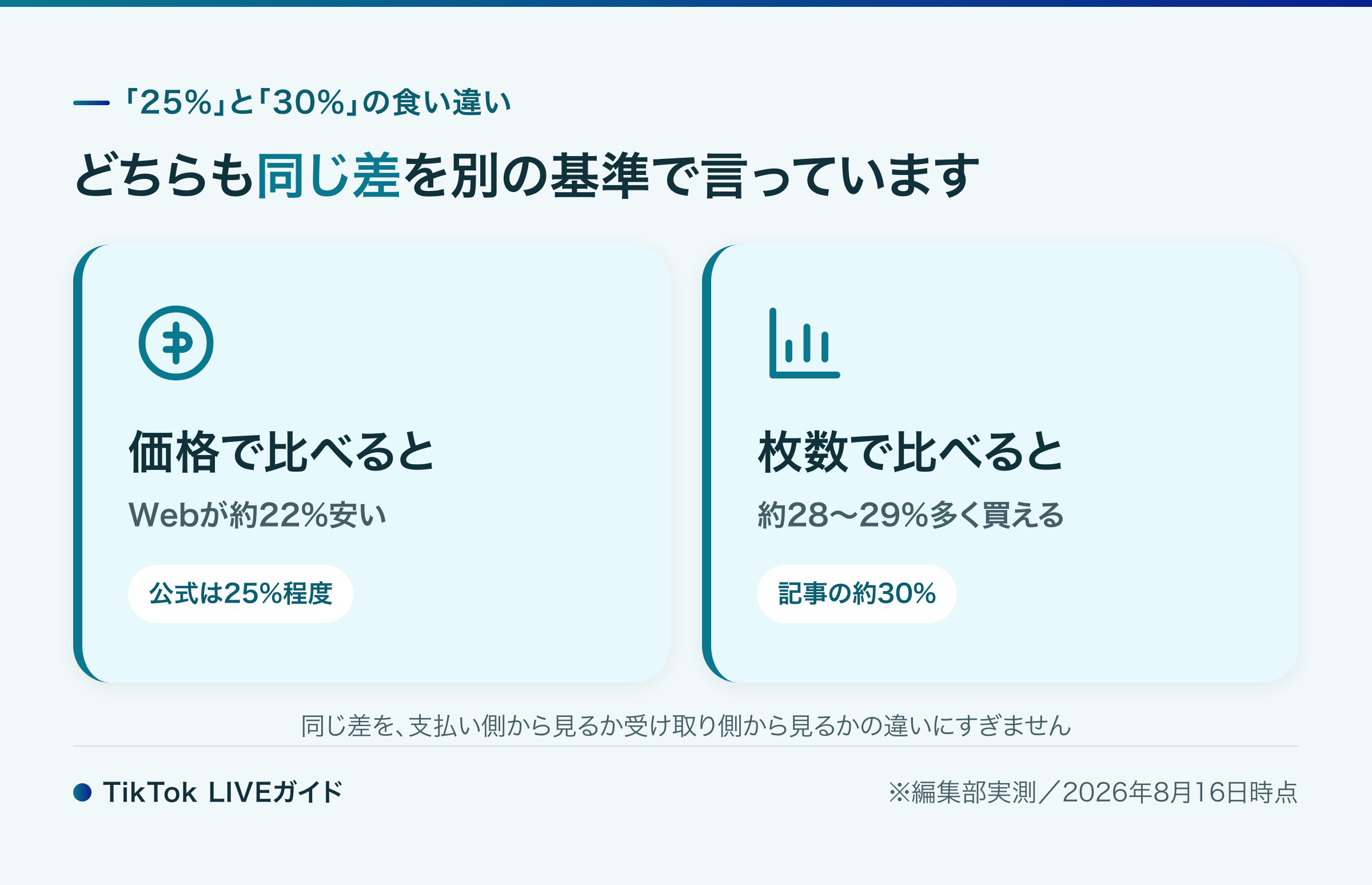 TikTok LIVE コインのWeb割引 価格基準の約22%と枚数基準の約28〜29%の違い