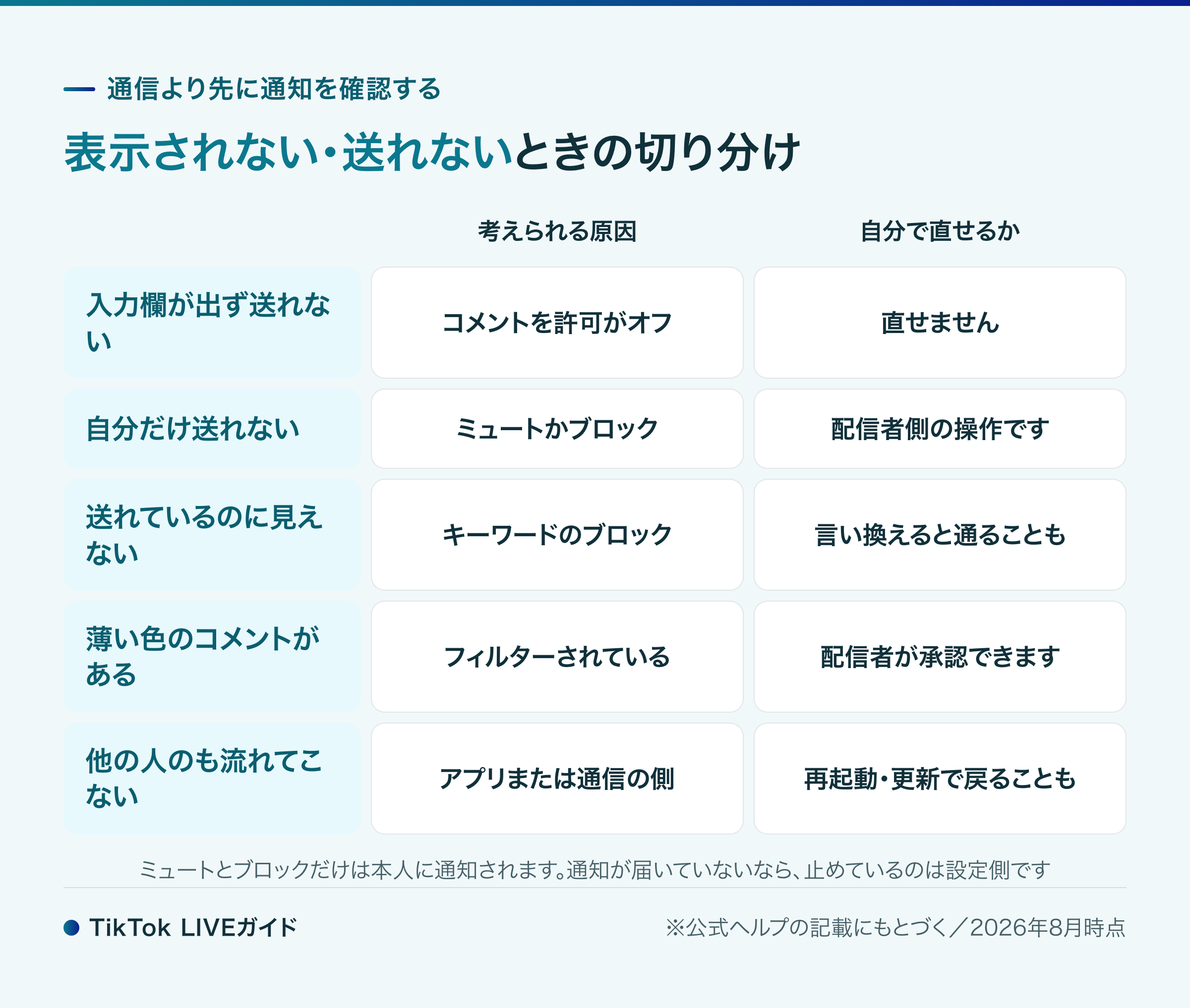 TikTok LIVEでコメントが表示されない・送れないときの症状別の切り分け図