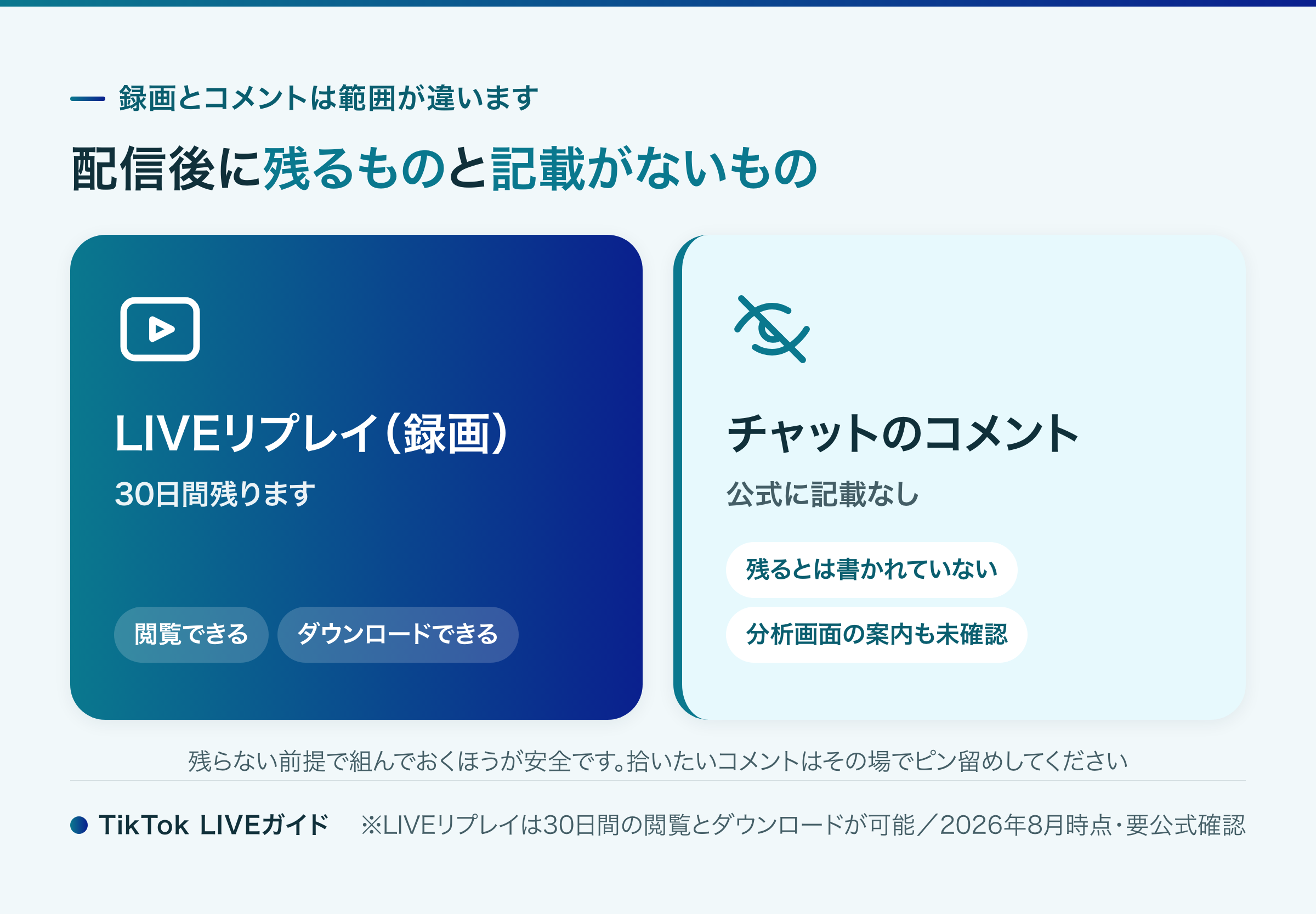 TikTok LIVEで配信後に残るものと記載がないものを整理した図(LIVEリプレイ30日・チャットのコメント)