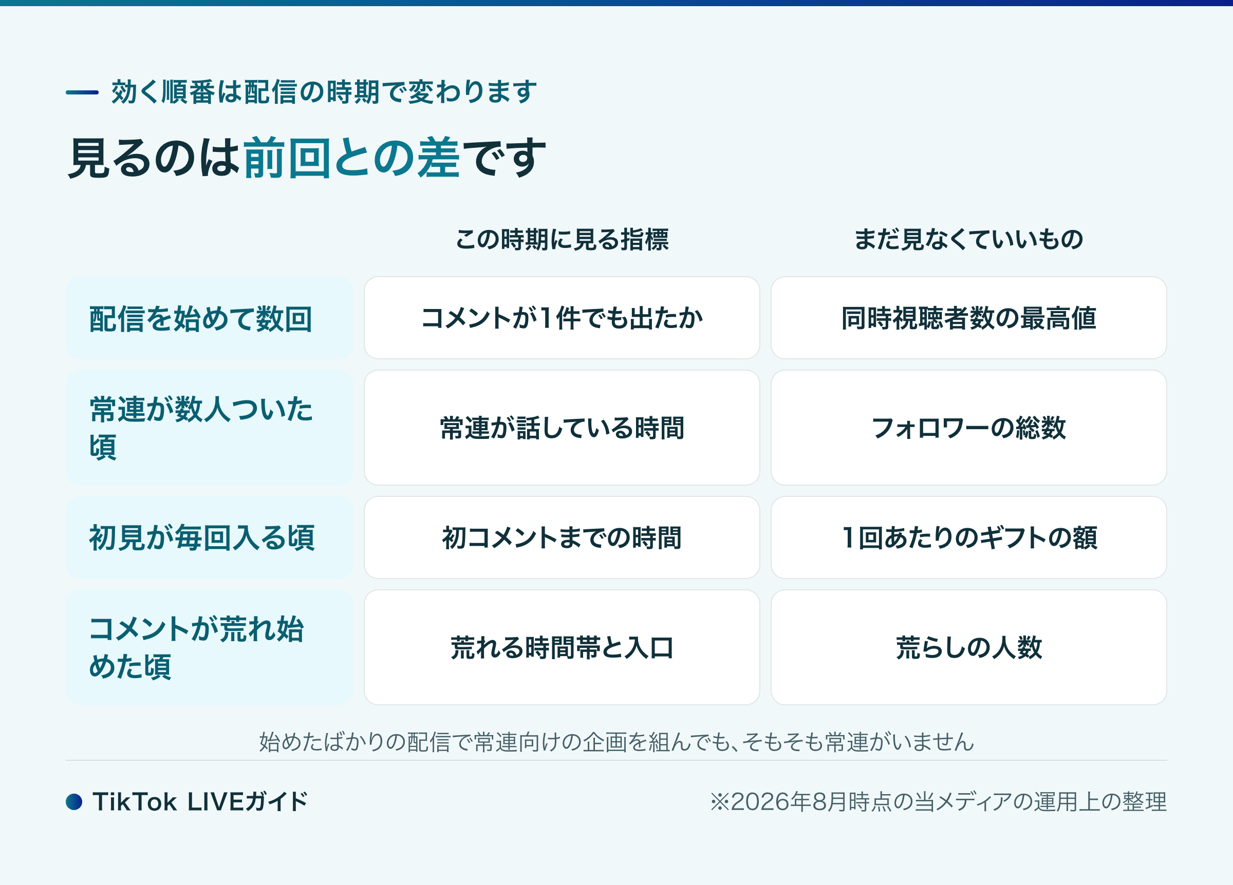 TikTok LIVEでコメントが増えないときに配信の時期ごとに見る指標を並べた図