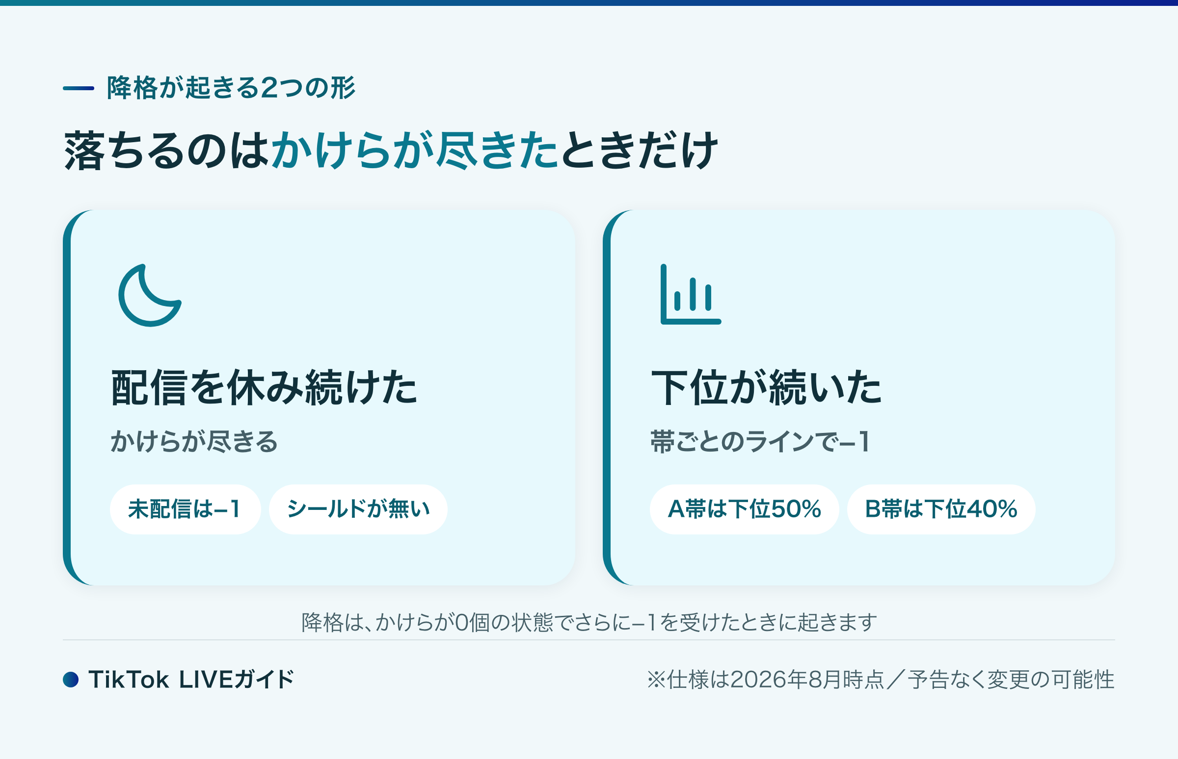 TikTok リーグ 下がる原因と降格の条件
