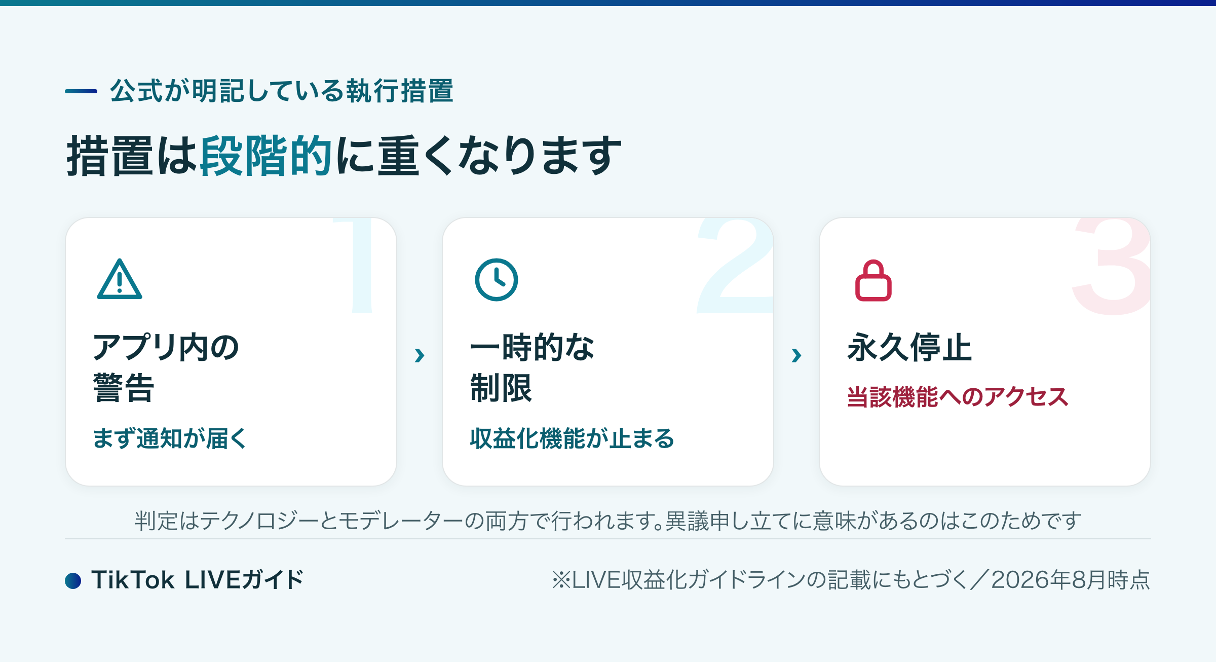 TikTok LIVEの執行措置の3段階 警告・一時的な制限・永久停止