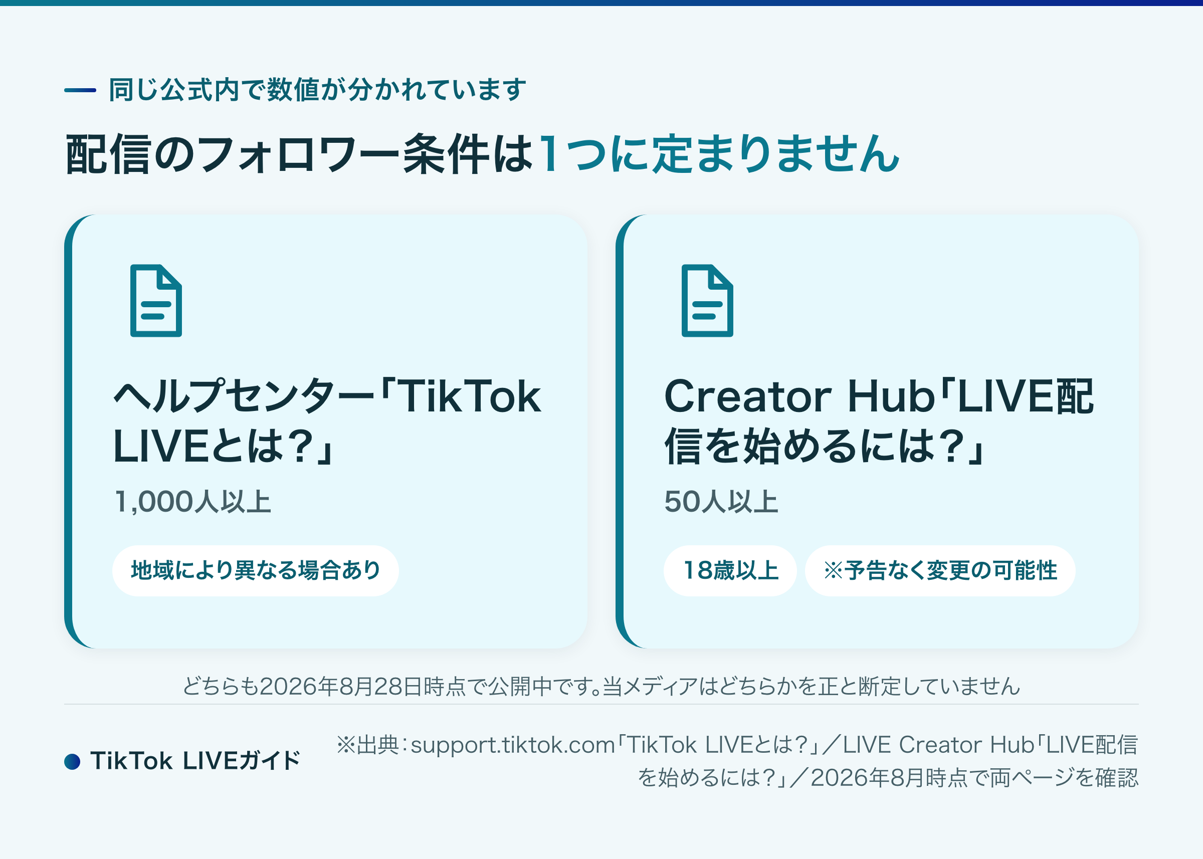 TikTok LIVEの配信条件について公式内でフォロワー数の記載が分かれていることを示す出典図版