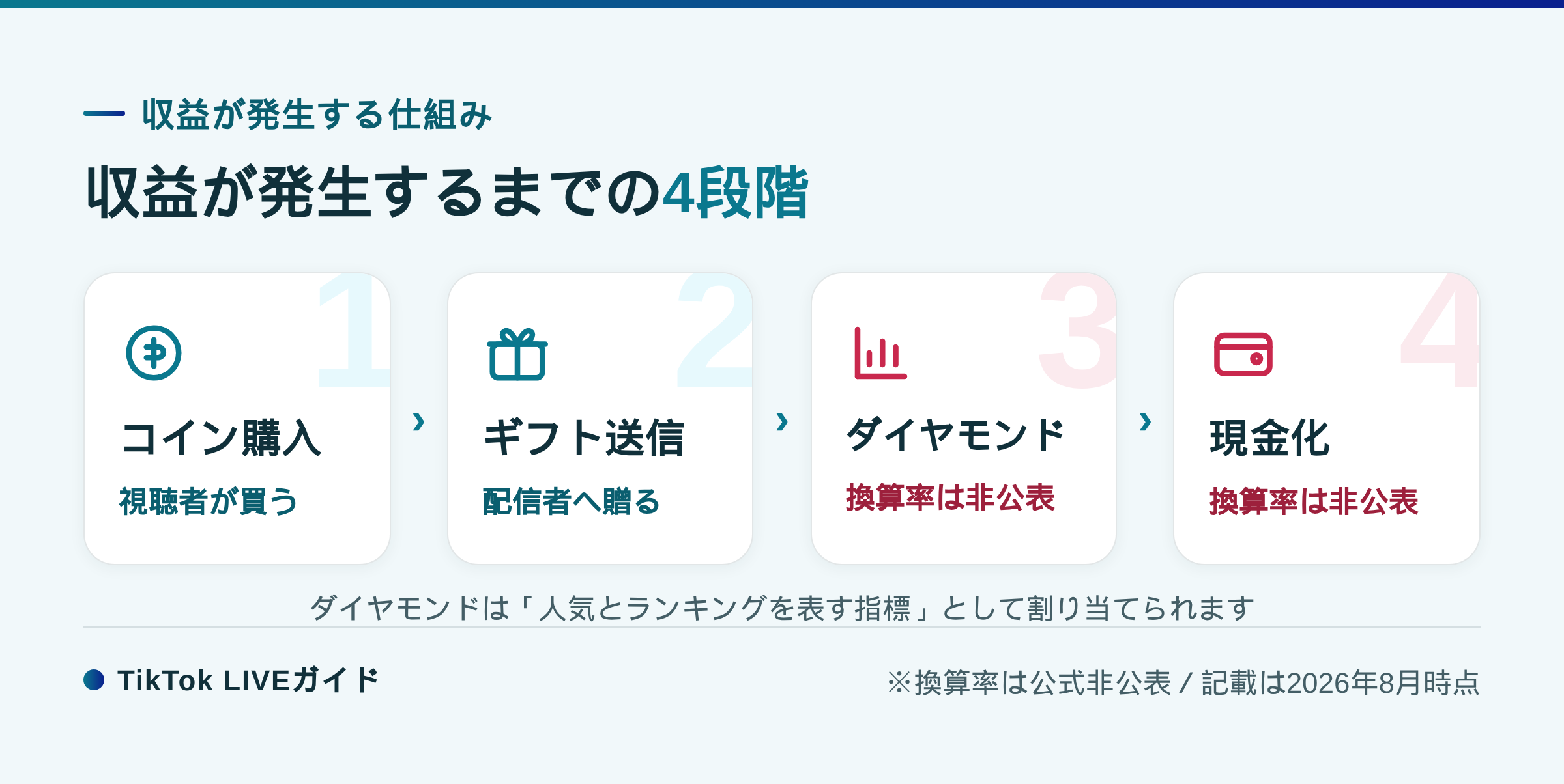 TikTok LIVE 収益 コインからギフト・ダイヤモンド・現金化までの流れ図