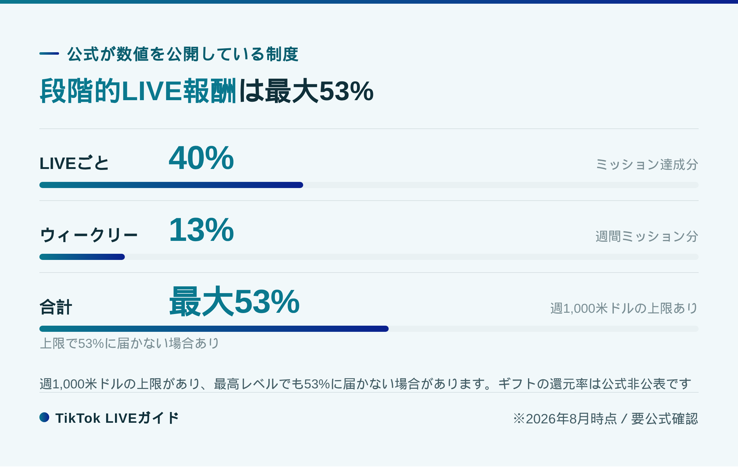 TikTok LIVE 段階的LIVE報酬 最大53%と週1,000米ドル上限の内訳図