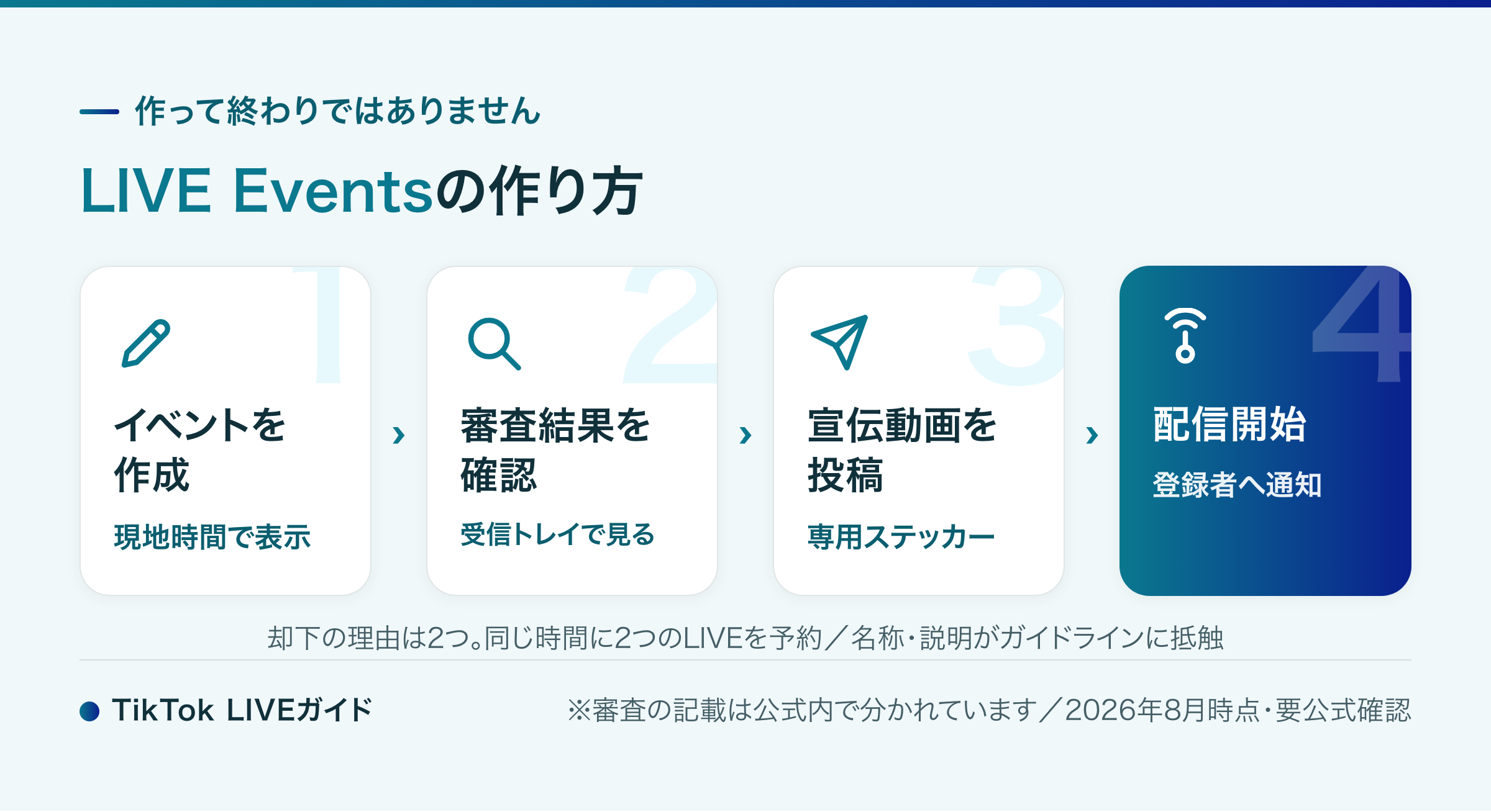 TikTok LIVE Eventsの作成フロー(作成・審査・宣伝動画・配信開始)