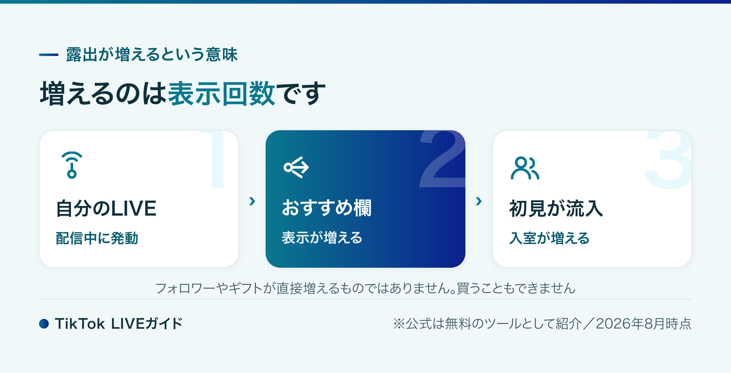 TikTok LIVE フレアカードとは おすすめ欄への露出が増える仕組みのイメージ図