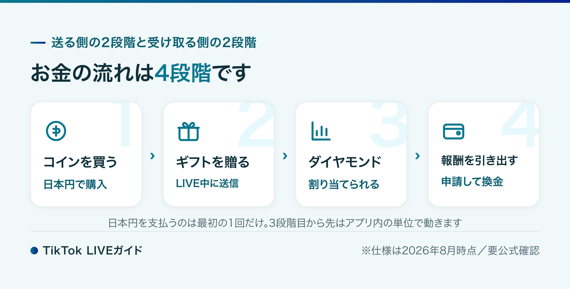 TikTok LIVE ギフト(投げ銭)の仕組み コイン購入からギフト送信・ダイヤモンド・換金までの流れ図