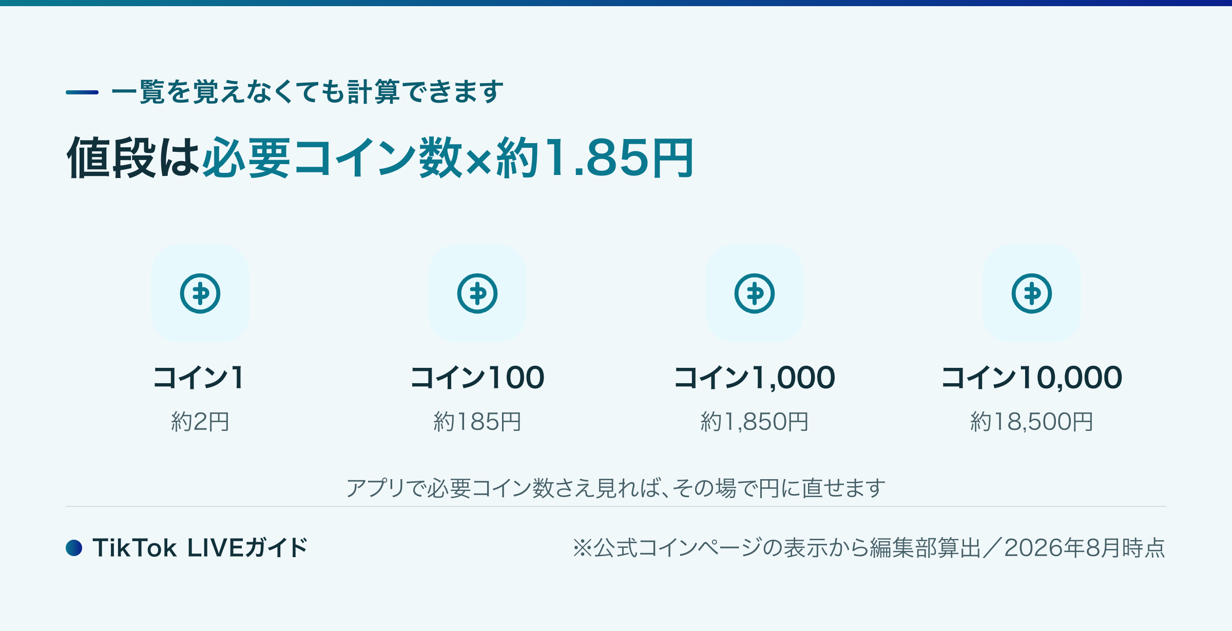TikTok LIVE ギフトの値段の計算方法 必要コイン数×約1.85円の図解