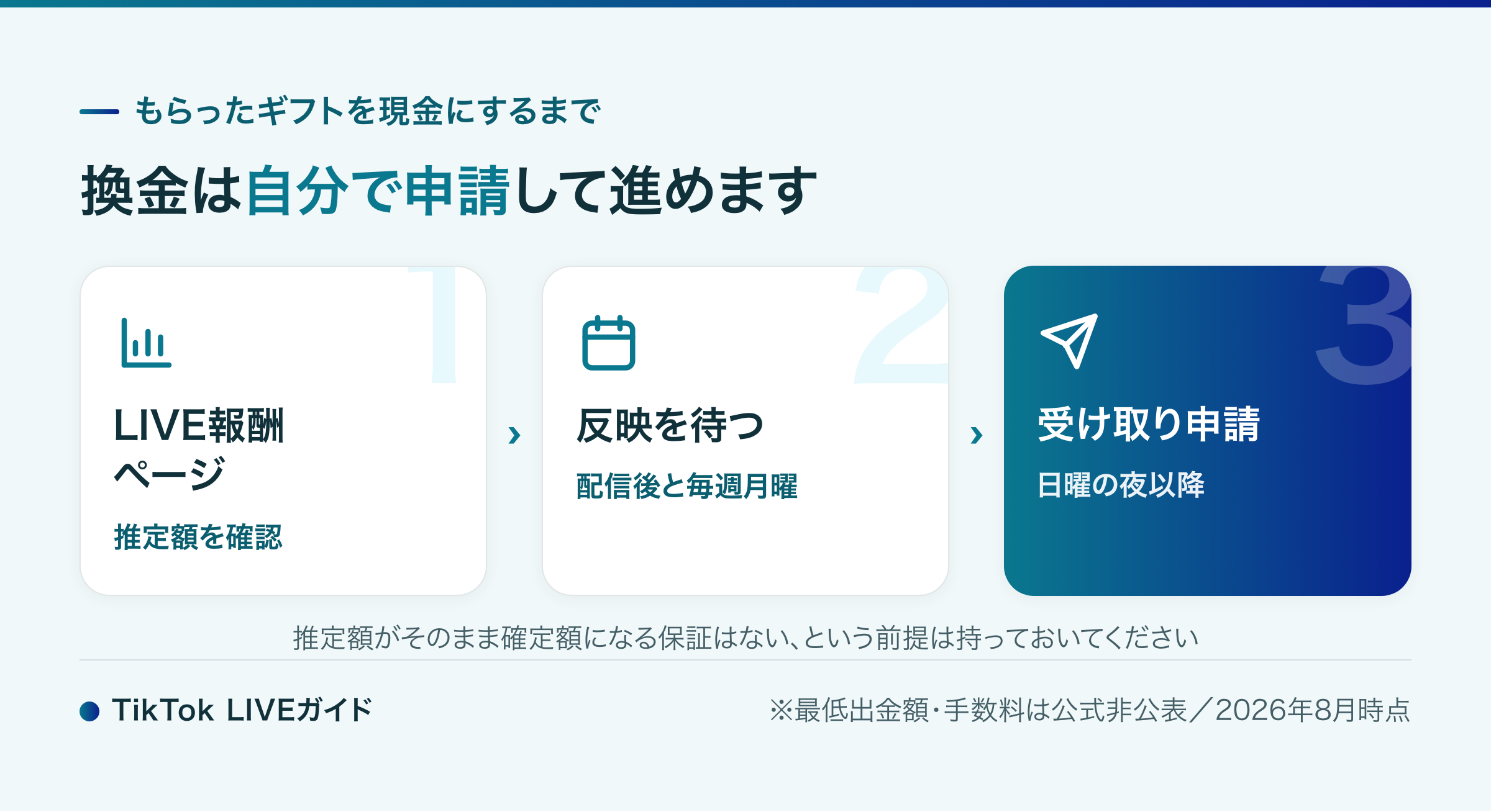 TikTok LIVE ギフトの換金の流れ LIVE報酬ページの確認から受け取り申請まで