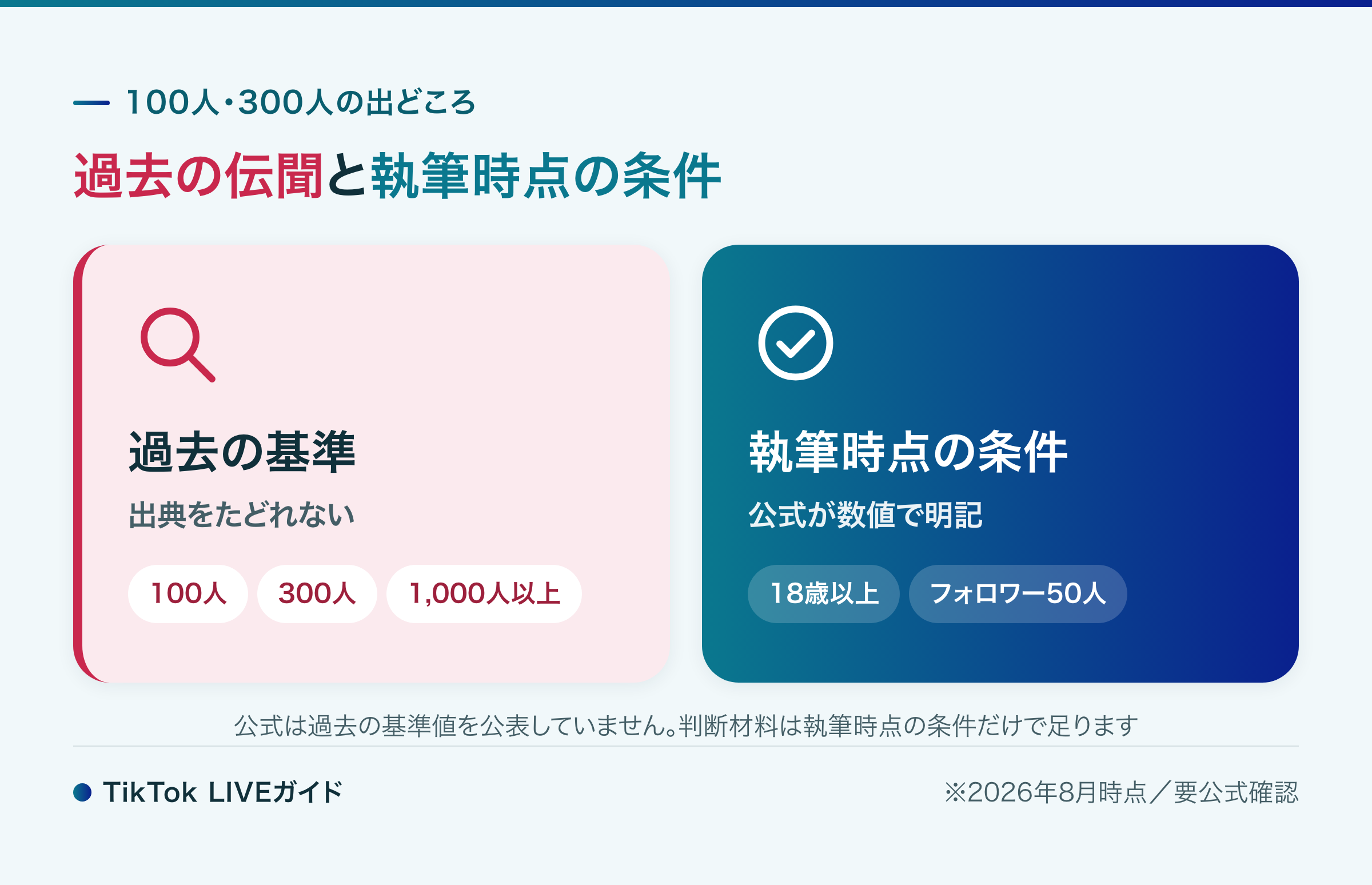 TikTokライブの条件は100人・300人という情報の出どころ