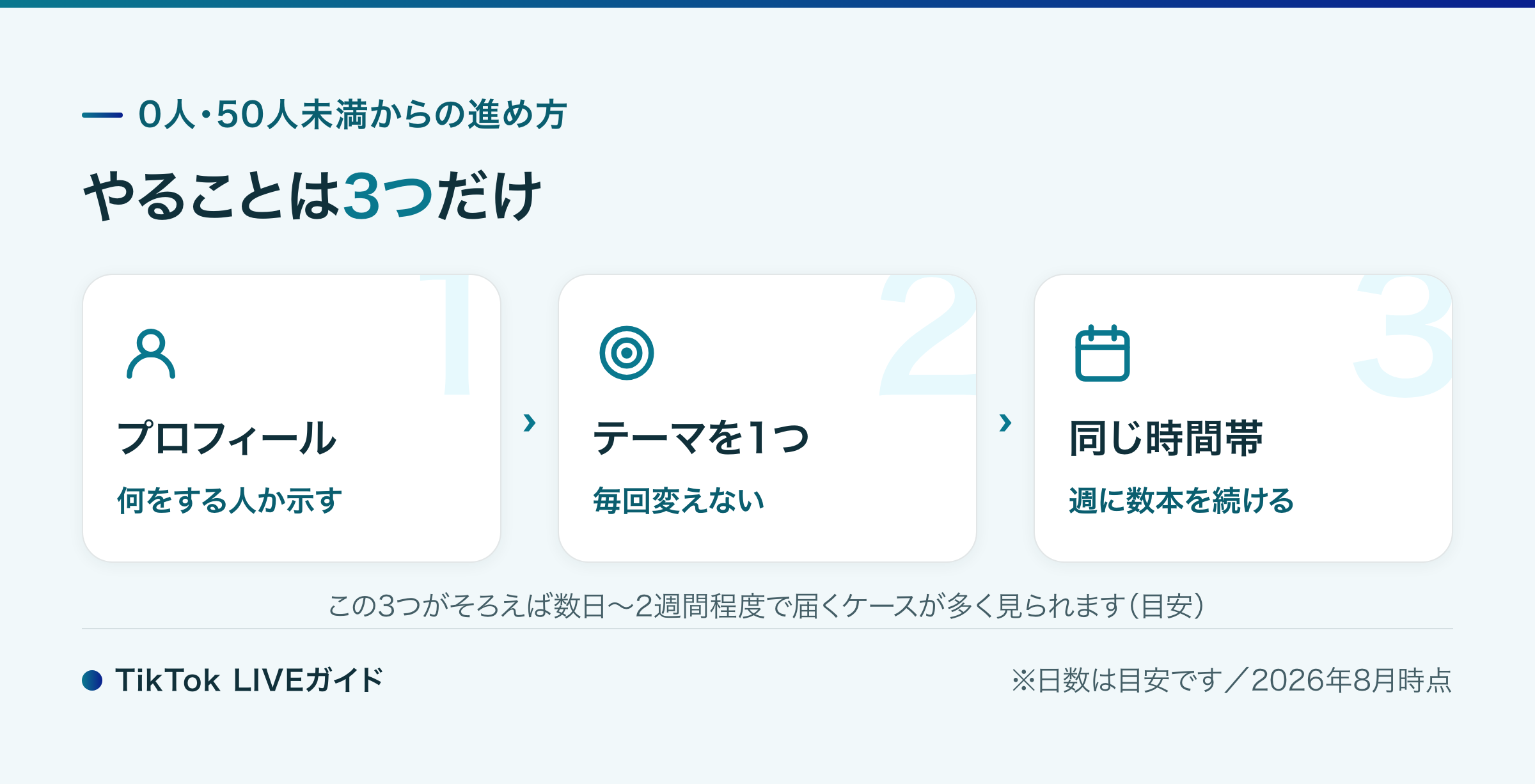 TikTokライブのフォロワー0人から50人に届くまでの進め方