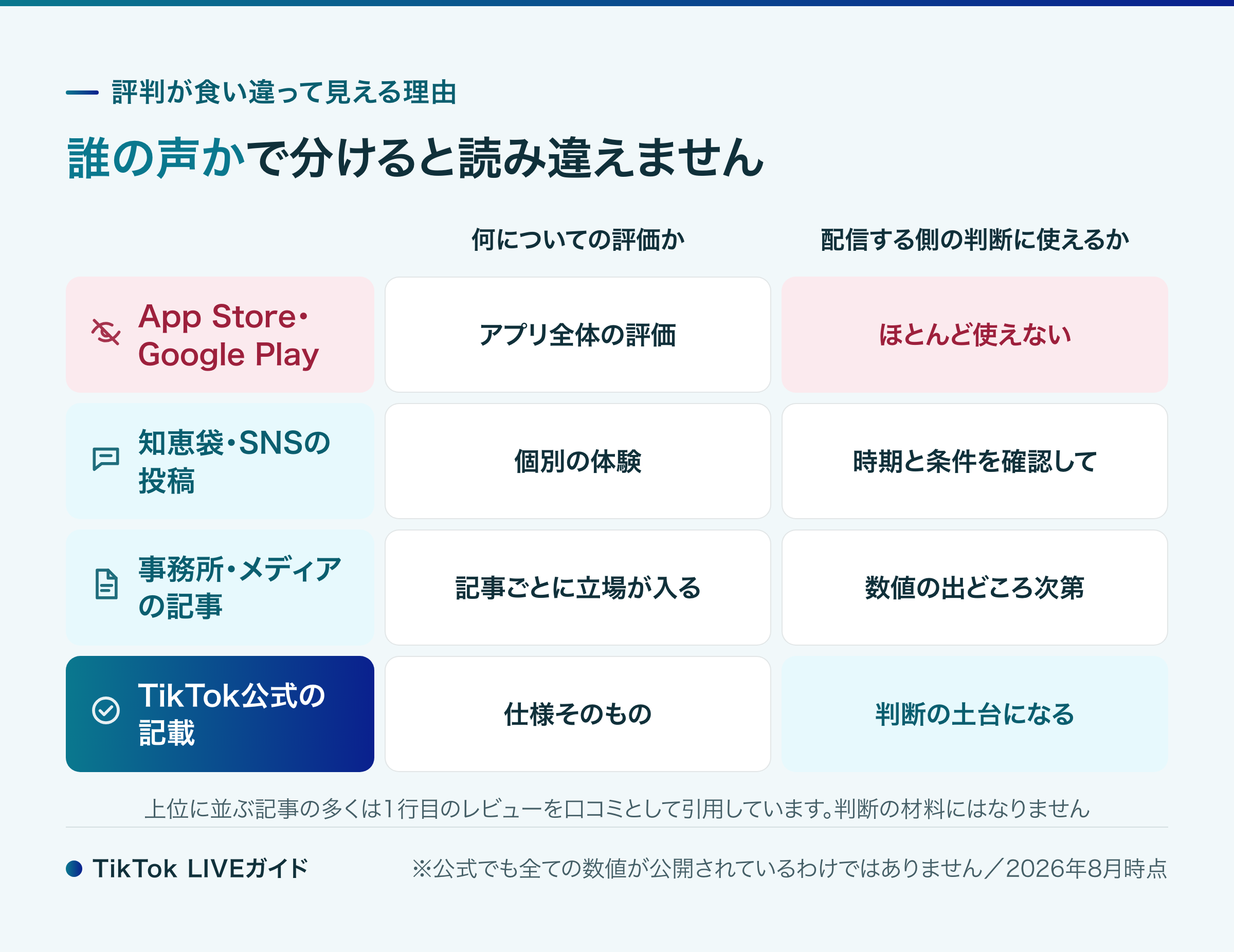 TikTok LIVEの評判の出どころ4種類と、配信する側から見た使いどころ