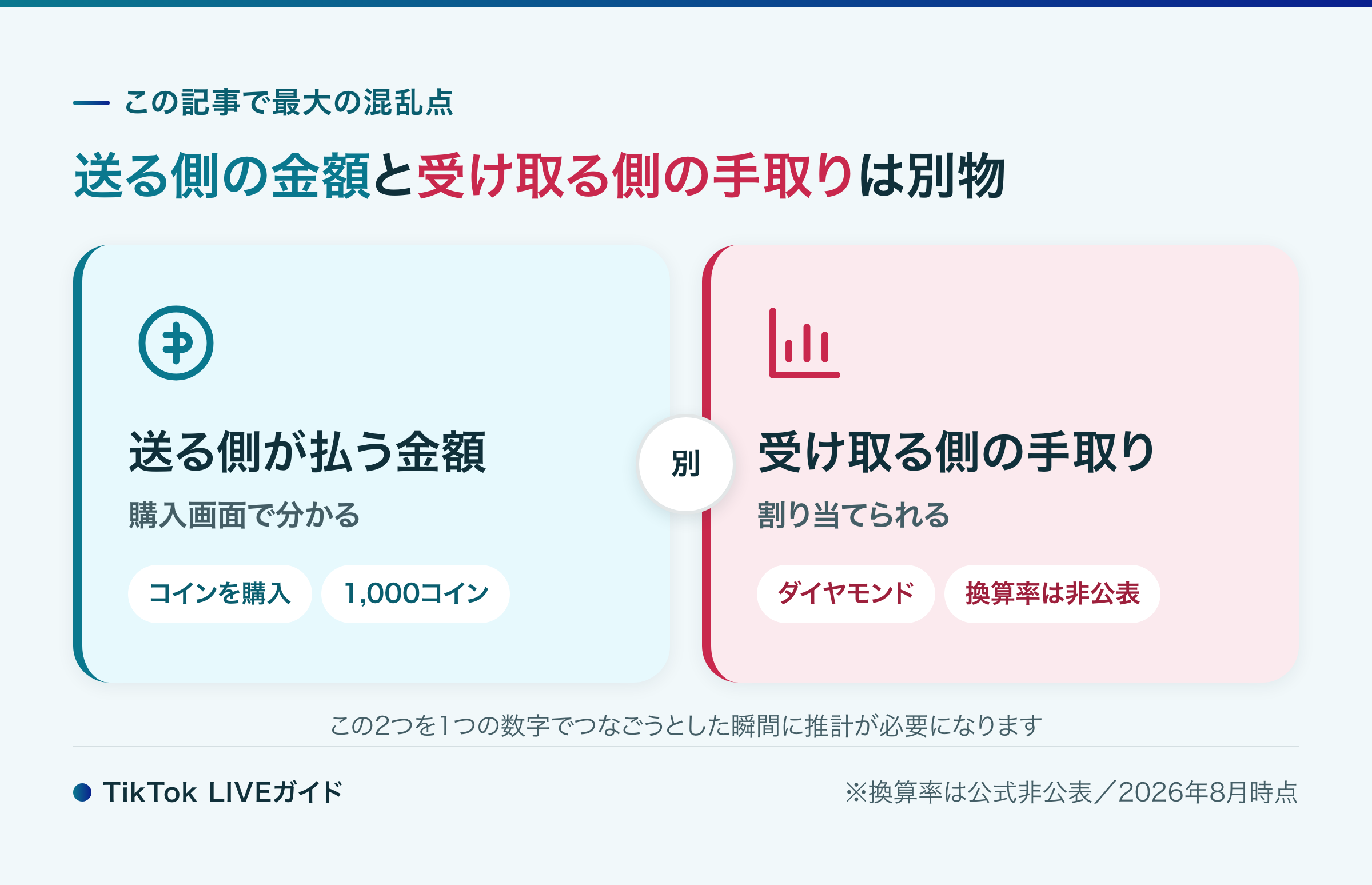 TikTokライブの投げ銭・1000コインと配信者の手取りの違い