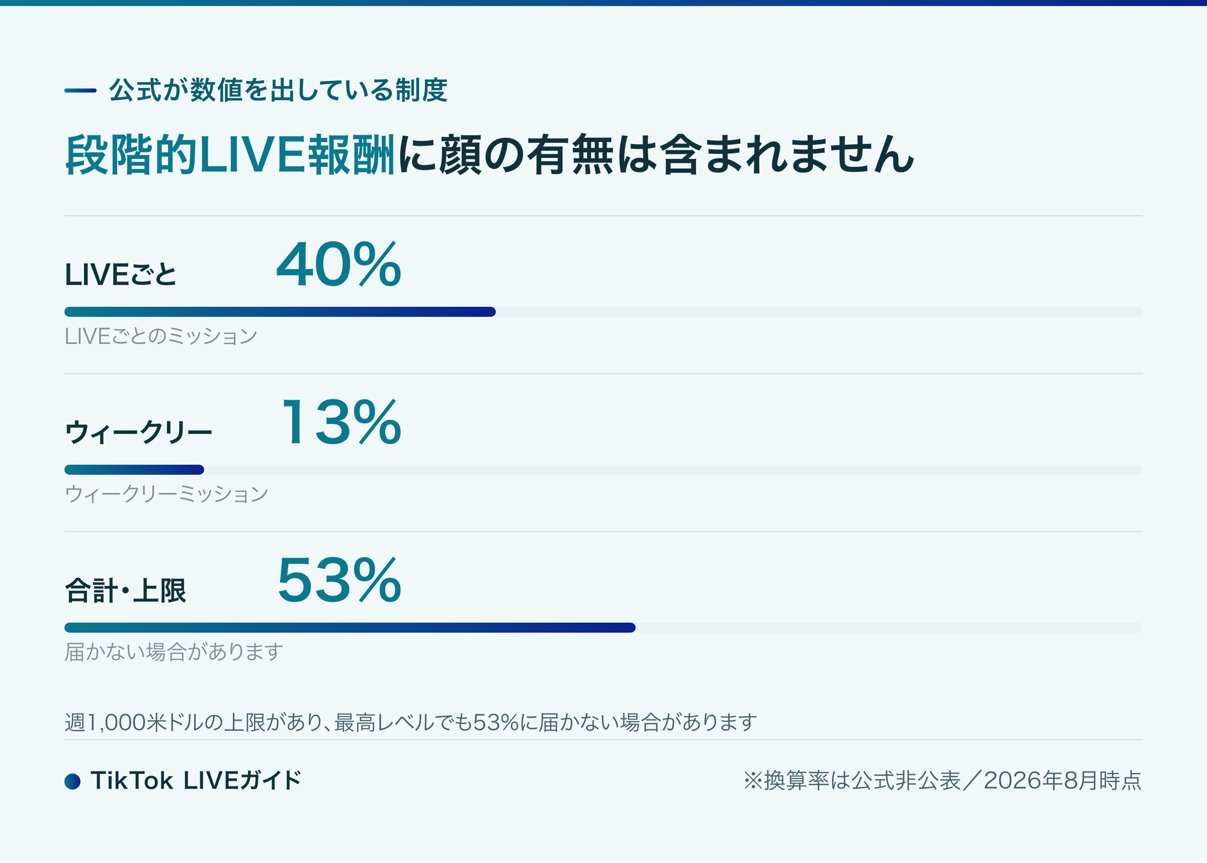 TikTok LIVE 段階的LIVE報酬の仕組み
