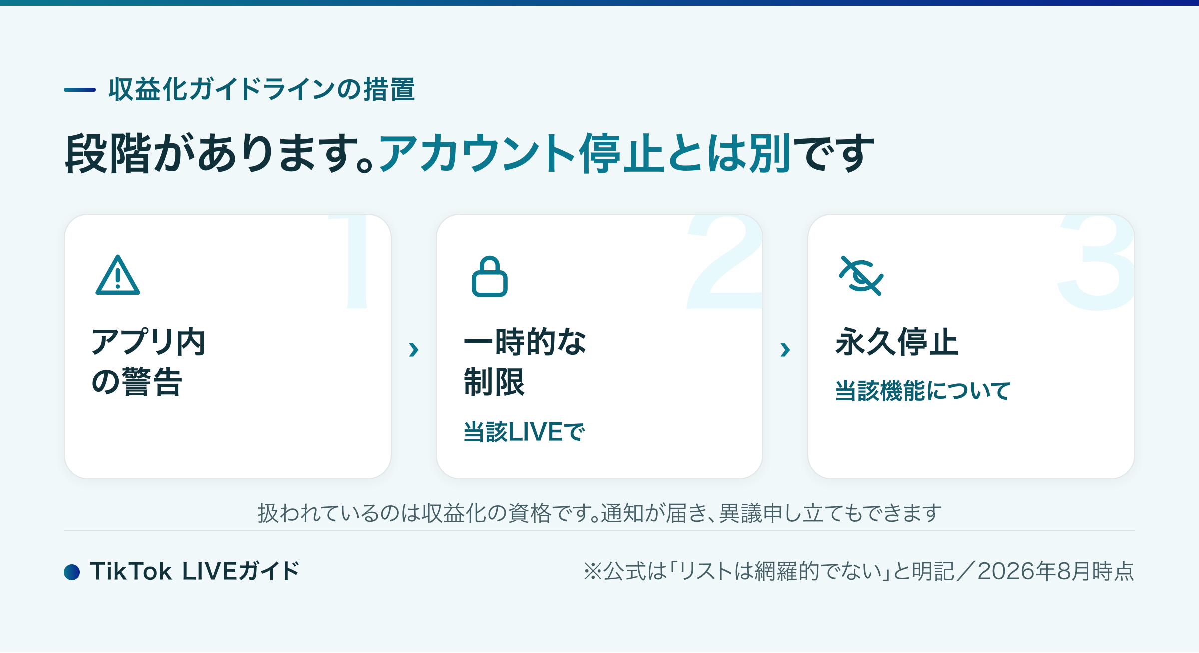 TikTok LIVE収益化ガイドライン違反時の措置3段階