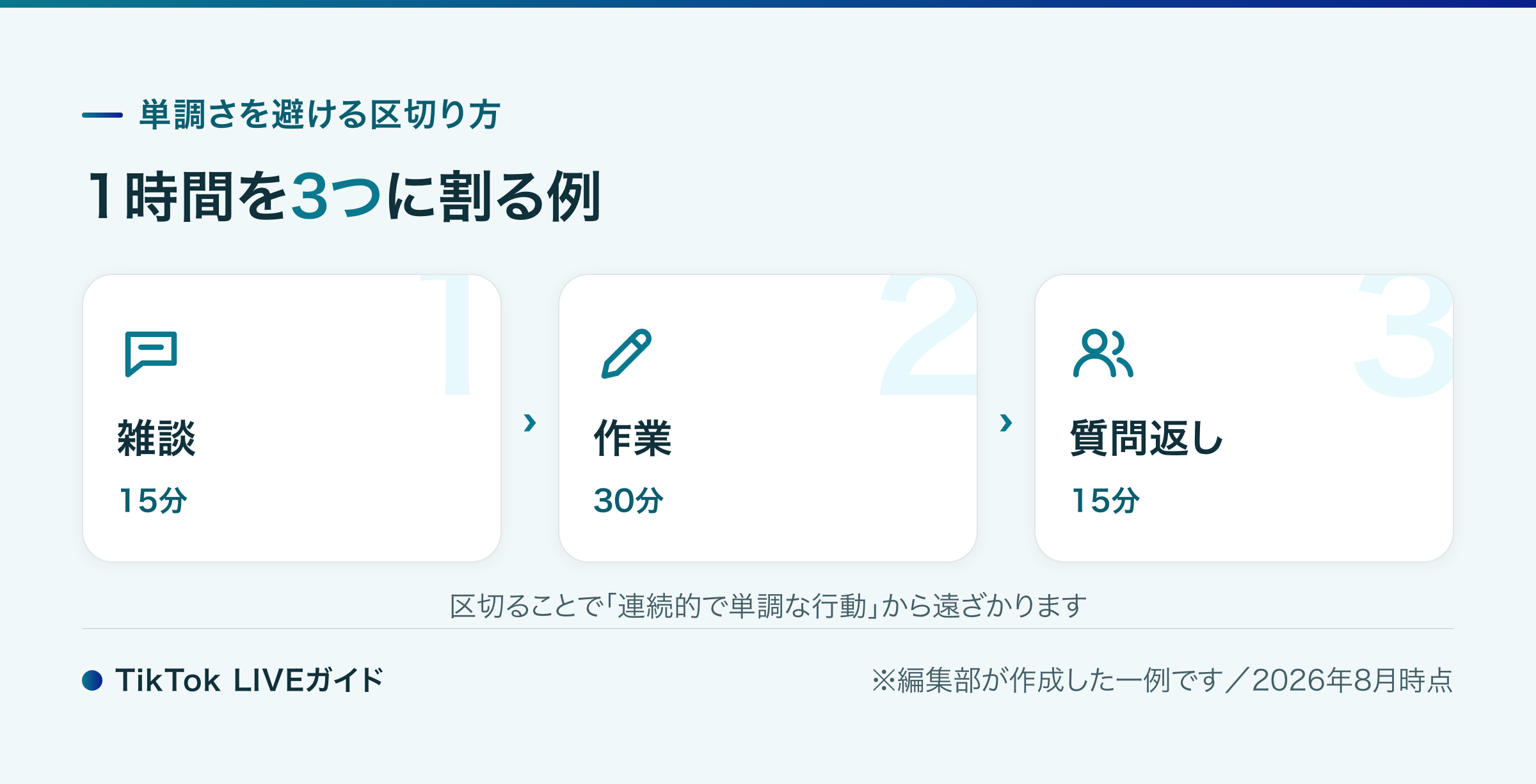 顔出しなしのTikTok LIVE配信 時間割の例