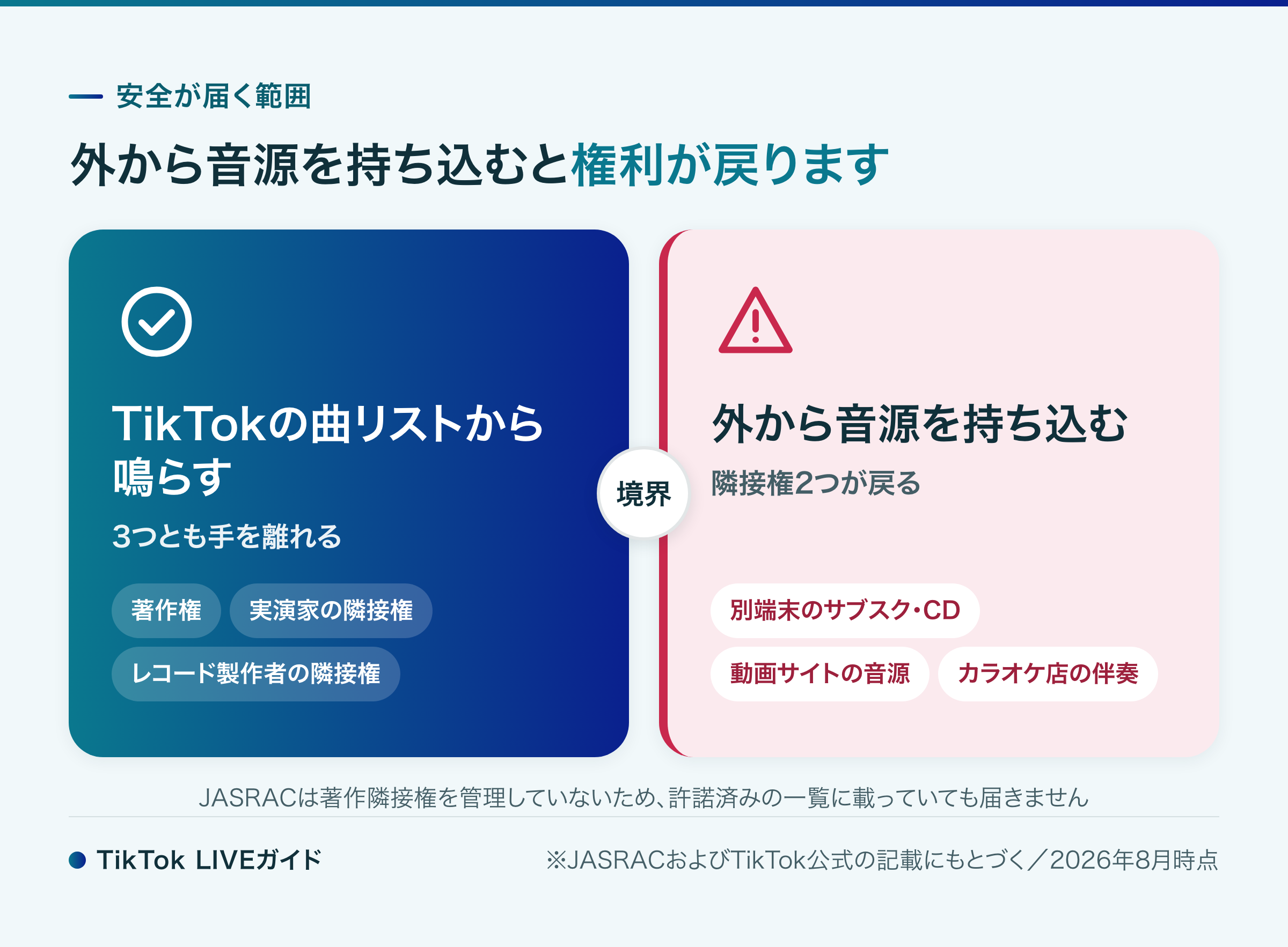 TikTok LIVEのカラオケ配信で著作権がクリアになる範囲と、外から音源を持ち込んだときに戻ってくる権利の図