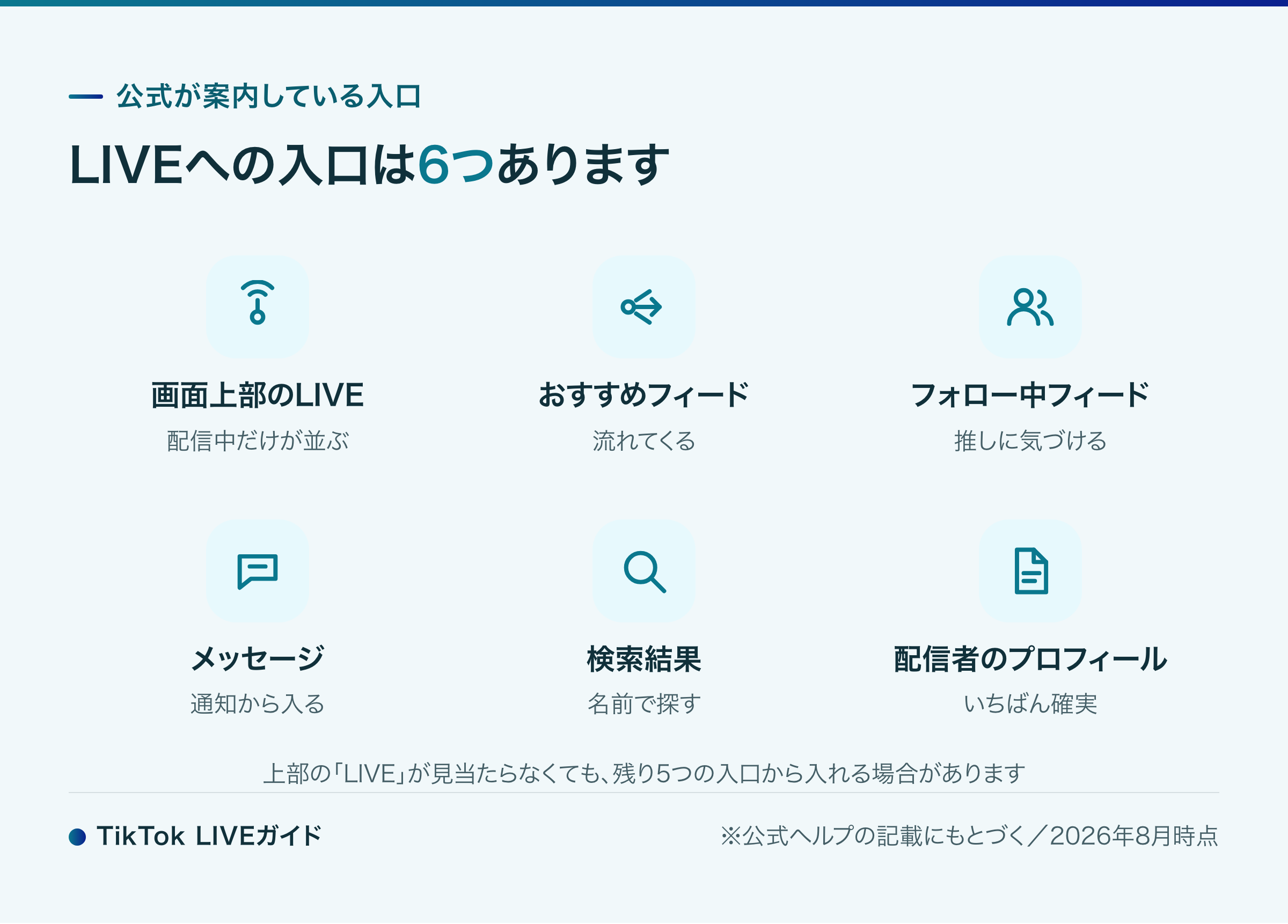 TikTok LIVE 見方 アプリ画面上部のLIVEの開き方
