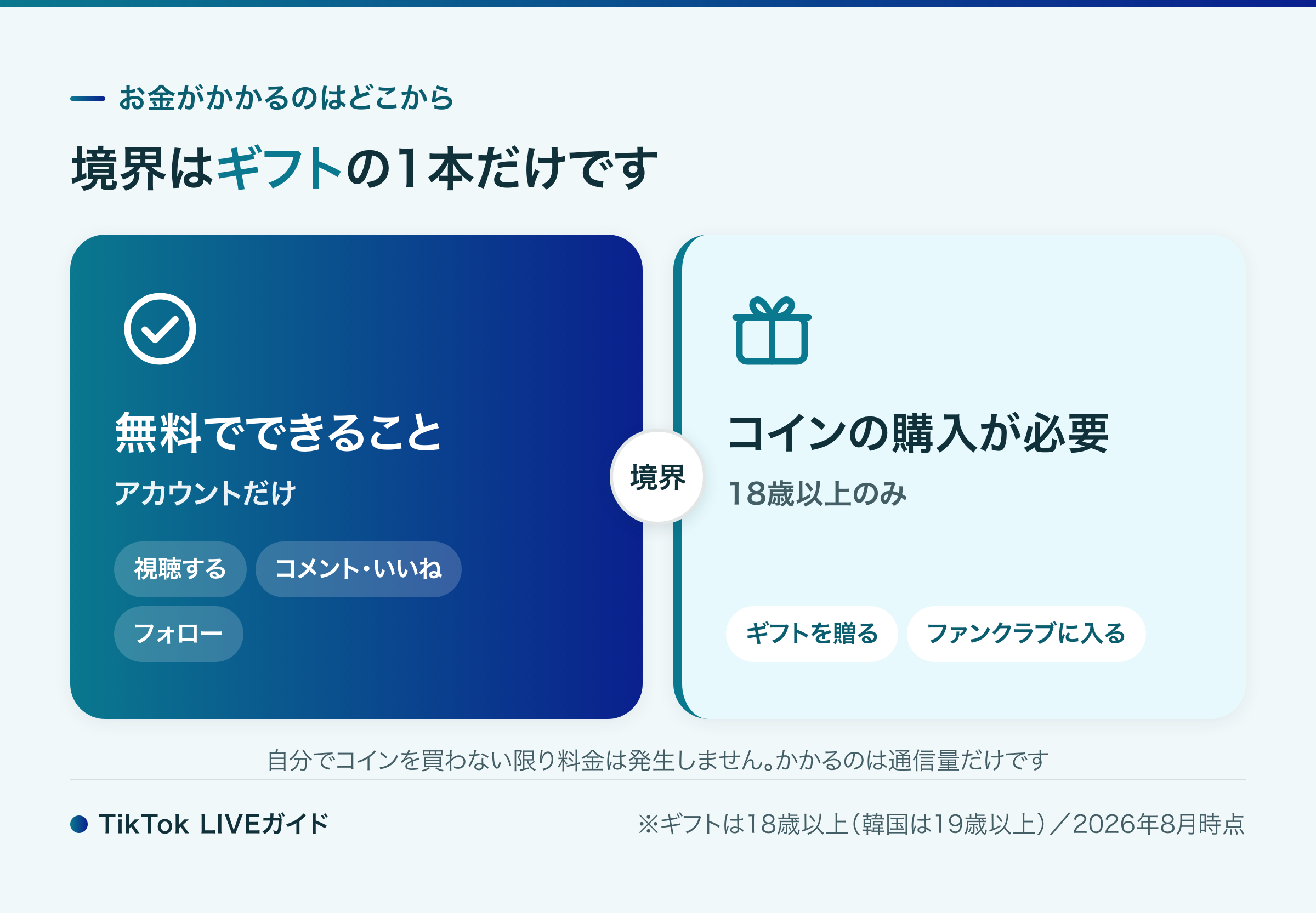 TikTokライブ 無料で見られる範囲とお金がかかる境界の図解