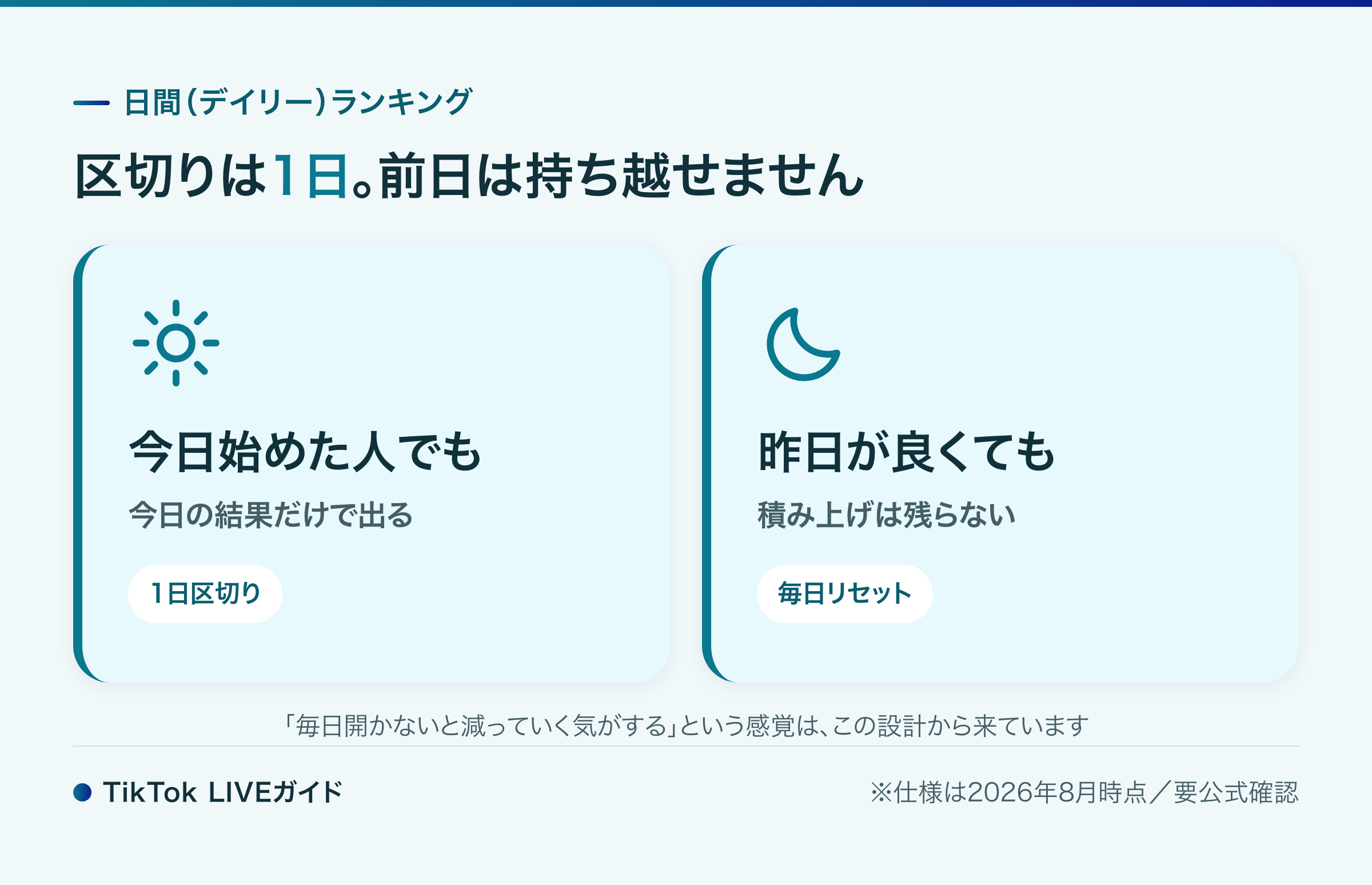 TikTok LIVE 日間ランキングは1日区切りで前日の結果を持ち越せない