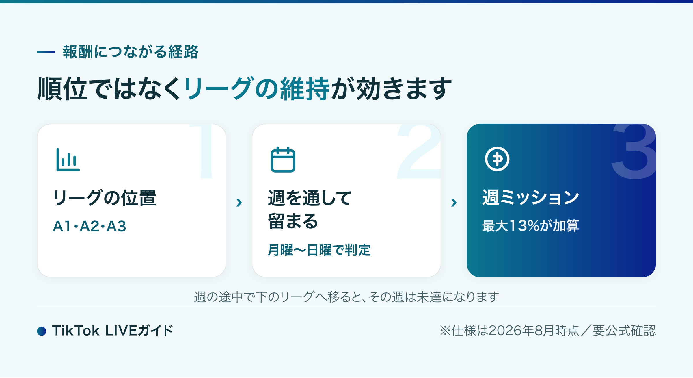TikTok LIVE ランキングと報酬のつながり