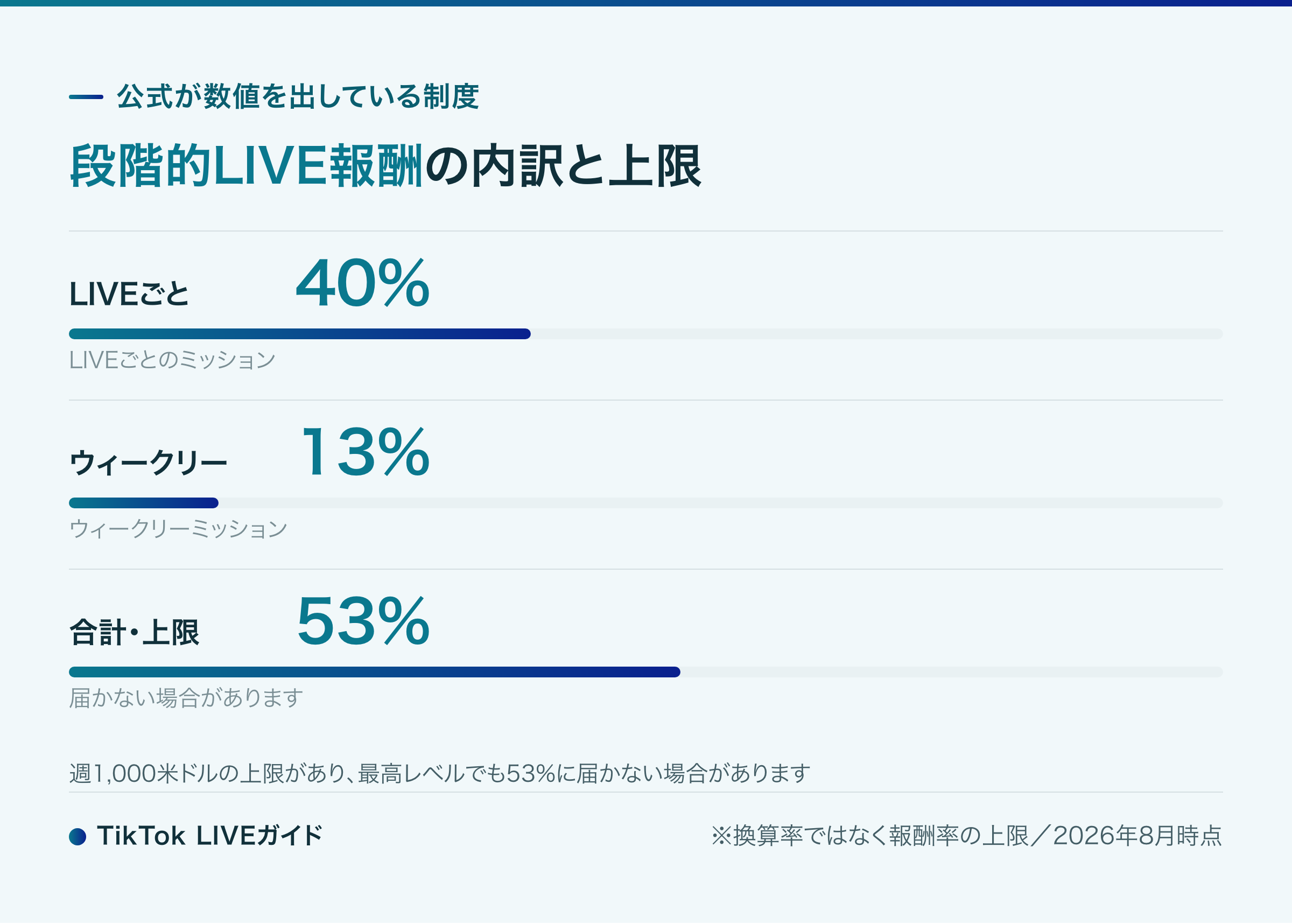 TikTok LIVE 段階的LIVE報酬の内訳と週1,000米ドルの上限
