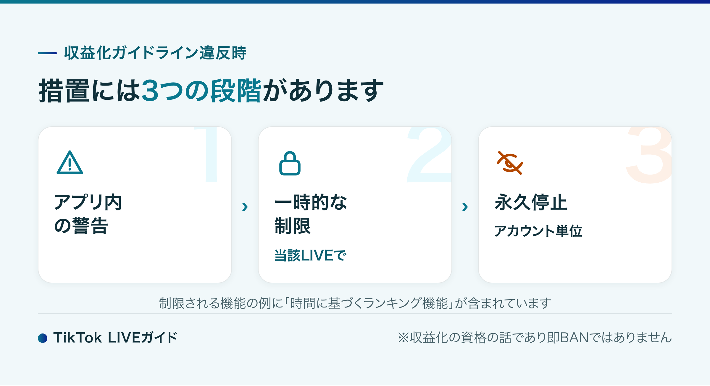 TikTok LIVE 収益化ガイドライン違反時の措置3段階