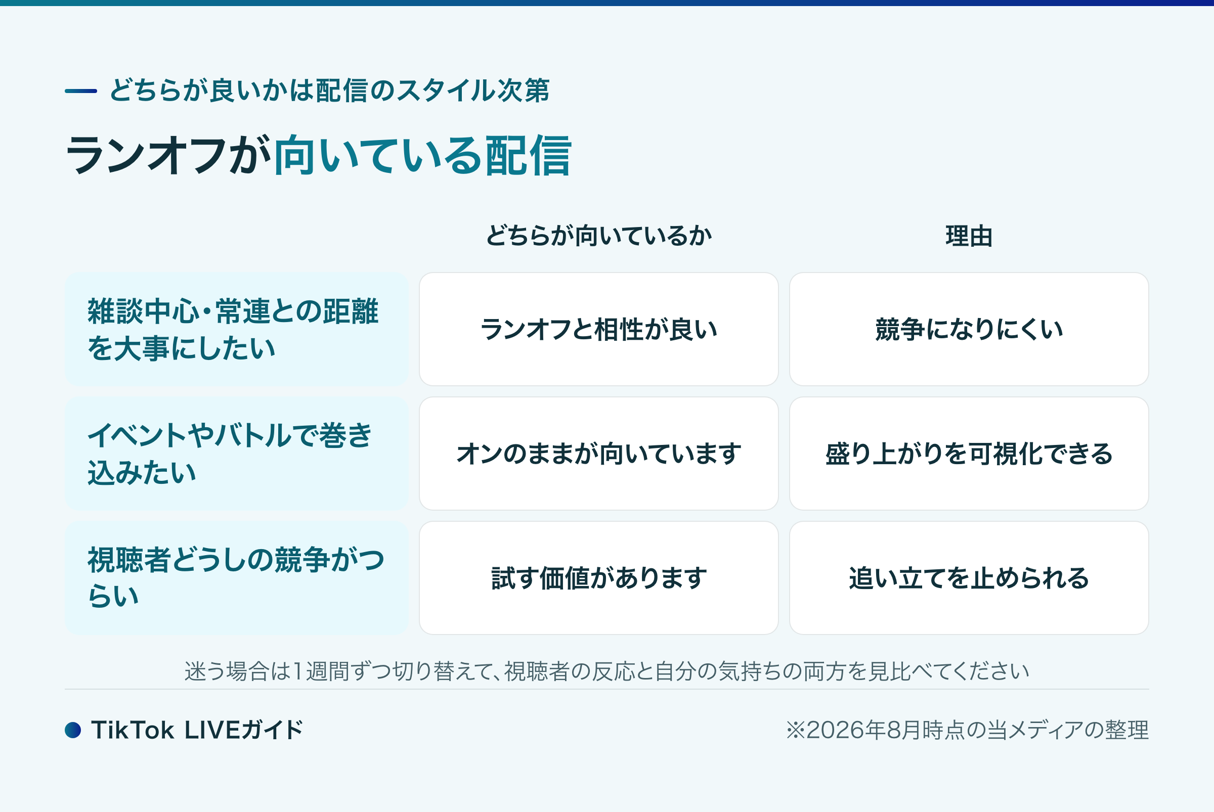 TikTokのランオフが向いている配信・向いていない配信の判断
