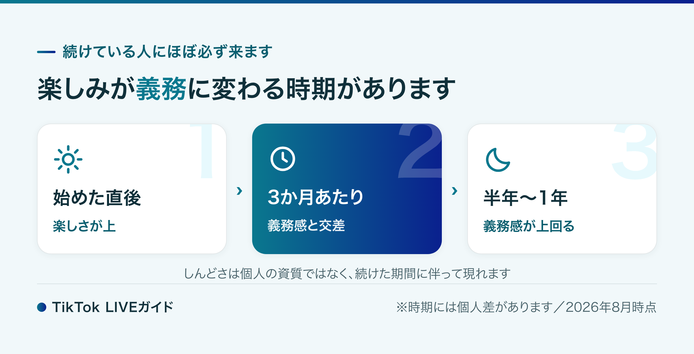 TikTok LIVE しんどいと感じる時期の推移イメージ図