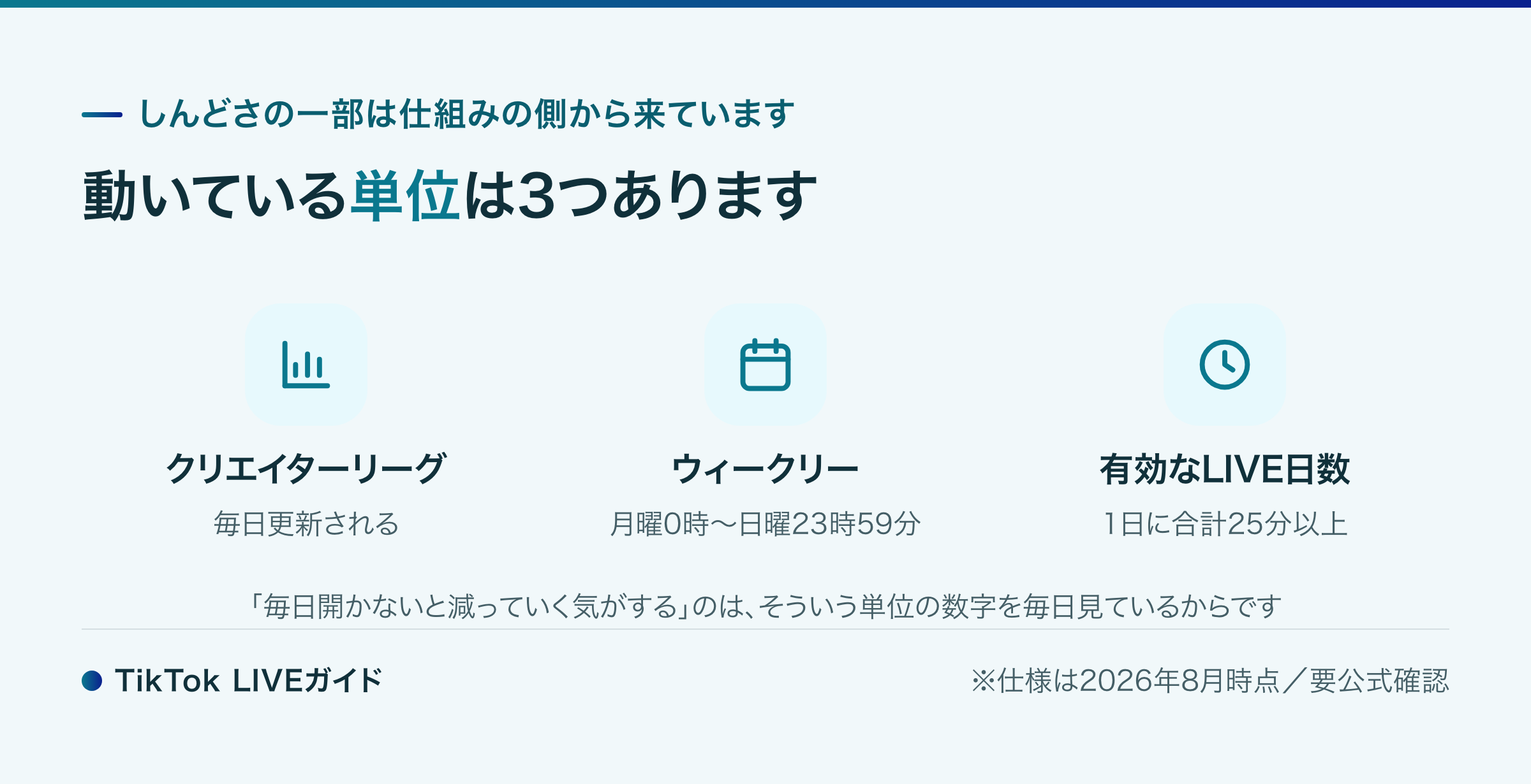 TikTok LIVE しんどい 毎日更新・週単位・1日25分の3つの単位を並べた図