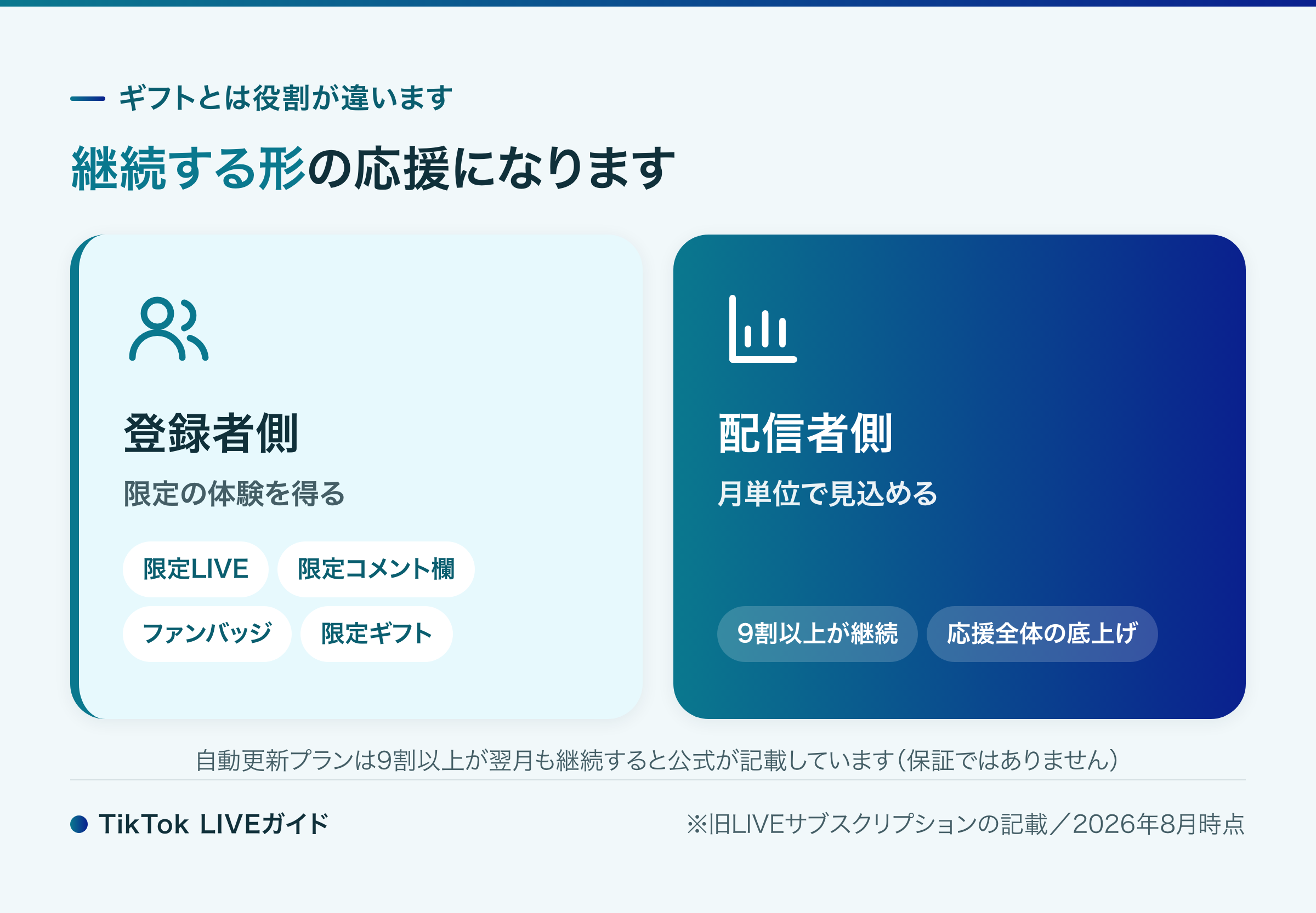TikTok LIVE サブスクのメリット(登録者側・配信者側)を整理した図