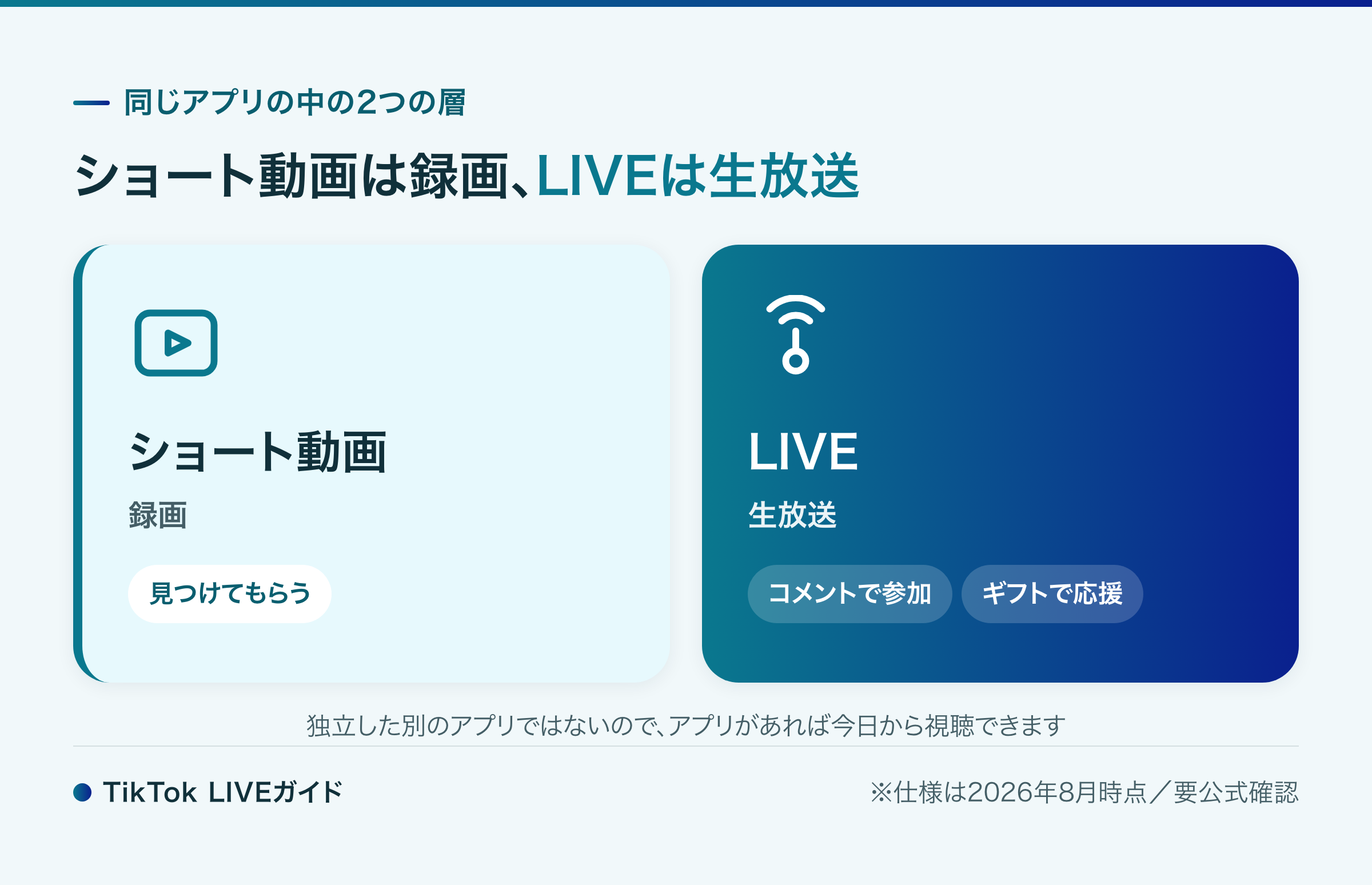 TikTok LIVEとは何かを1枚で示す図(TikTokアプリ内のライブ配信機能・コメントとギフトで参加できる)
