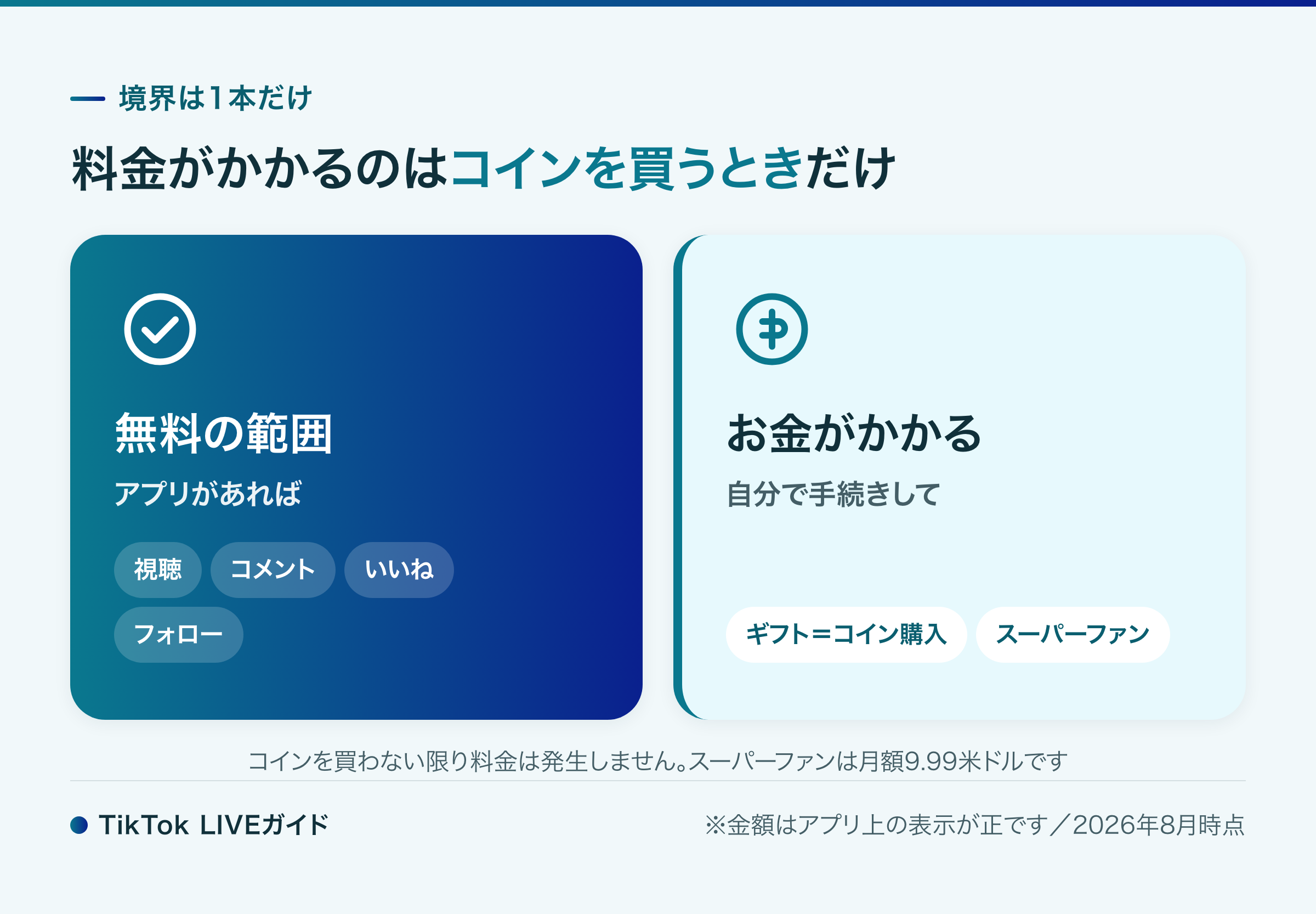 TikTokライブ 無料で見られる範囲とお金がかかる境界の図解