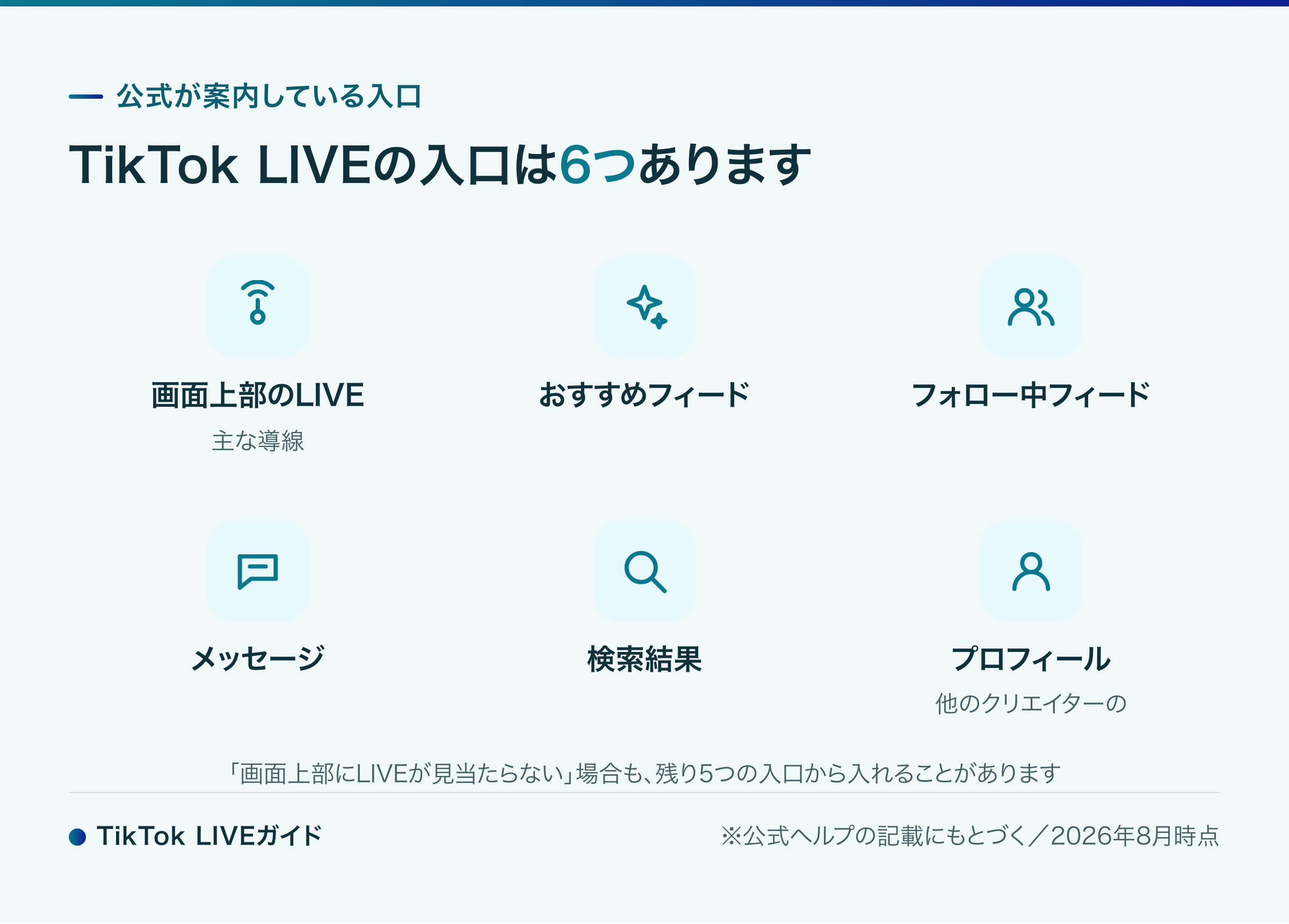 TikTok LIVEの入口6つ(画面上部のLIVE・おすすめ・フォロー中・メッセージ・検索結果・プロフィール)の図解