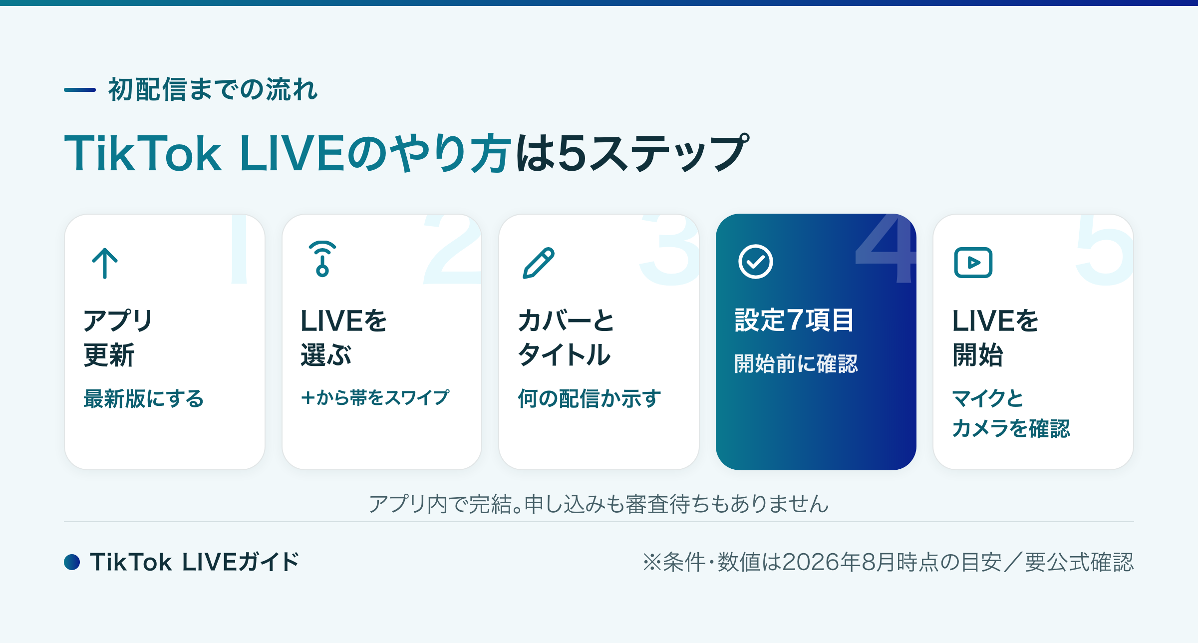 TikTok LIVE やり方 初配信までの5ステップの流れ図