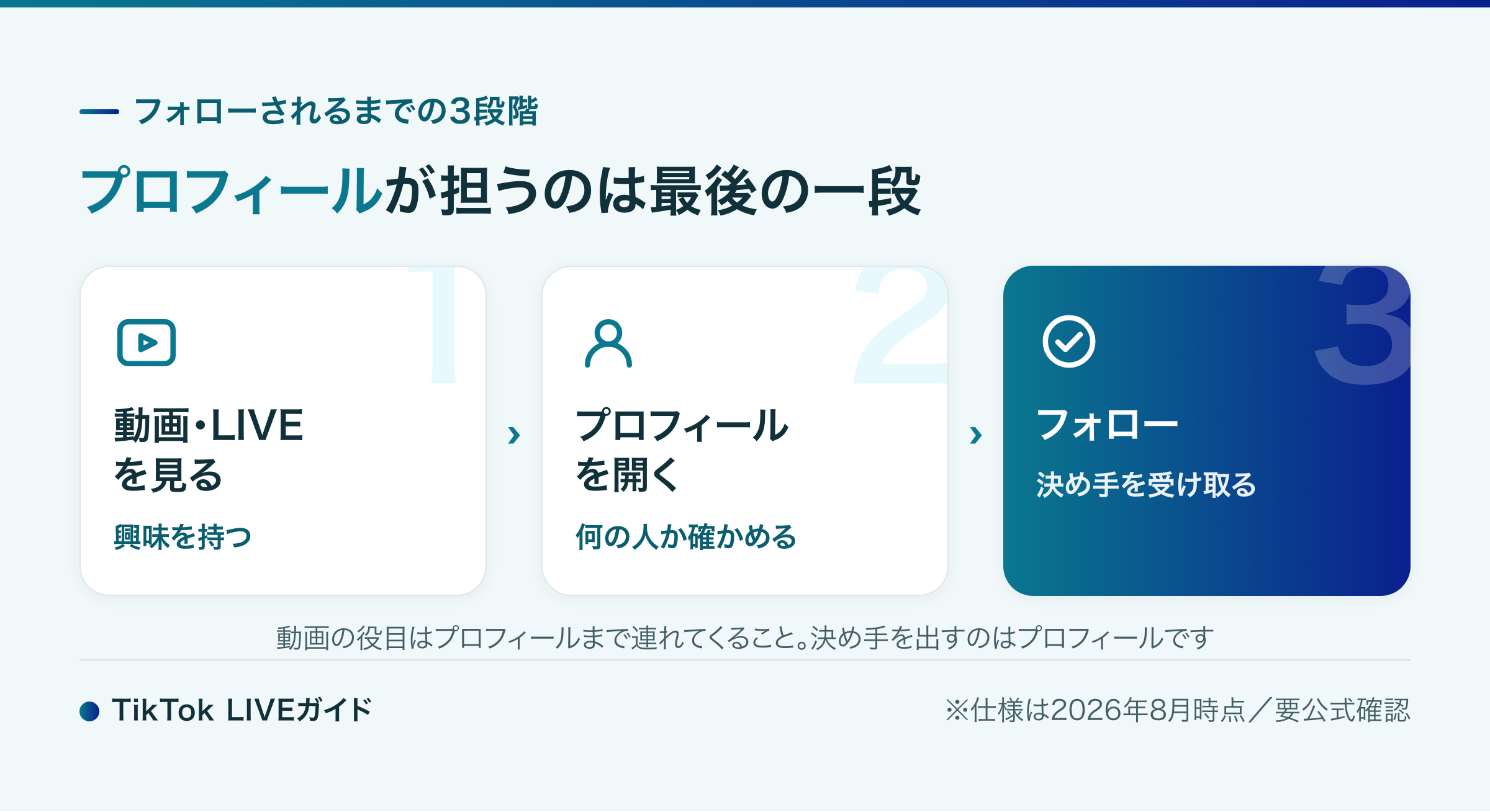 TikTok プロフィールがフォローにつながる導線