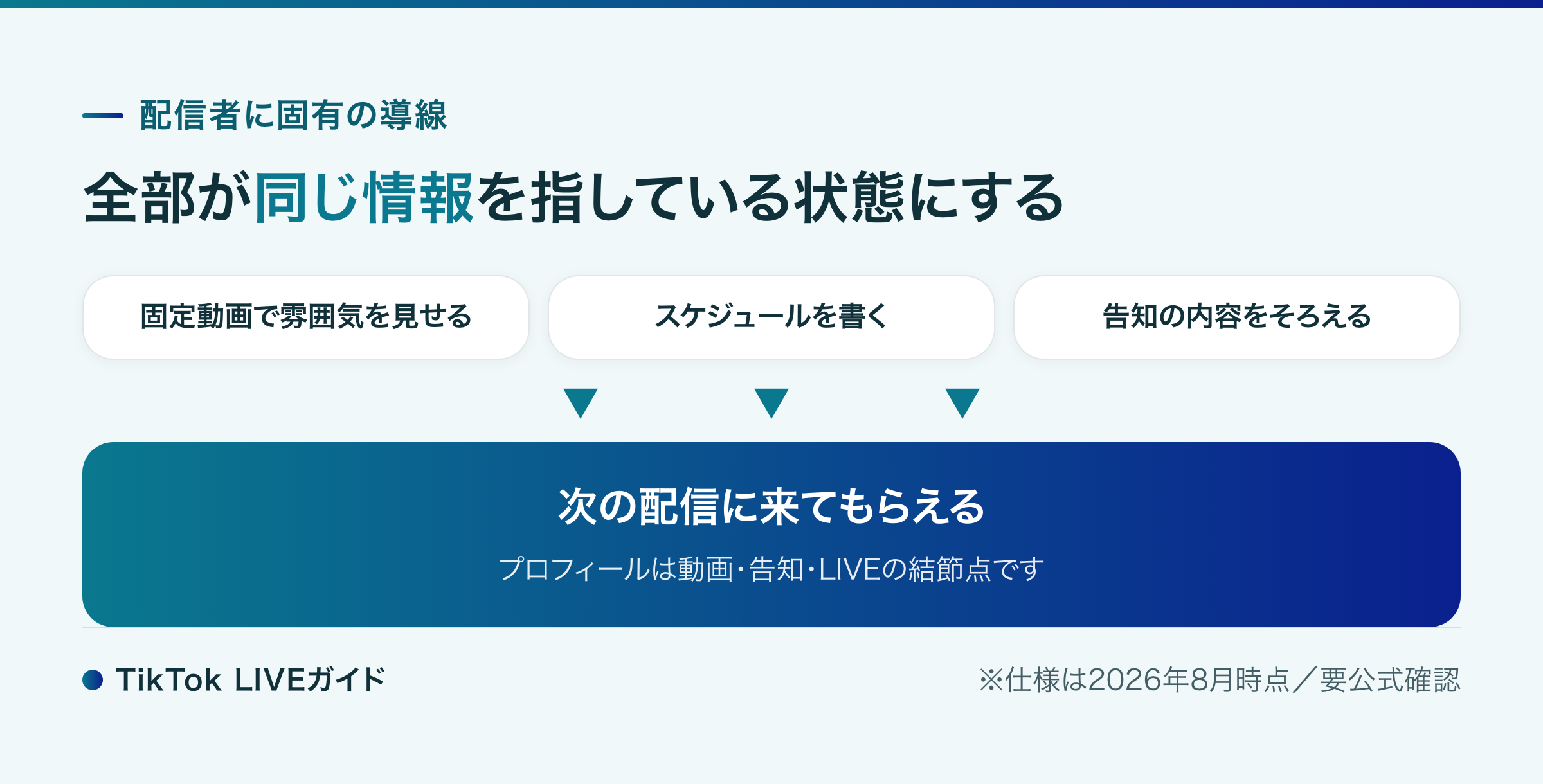 ライバー プロフィールからLIVEへの導線